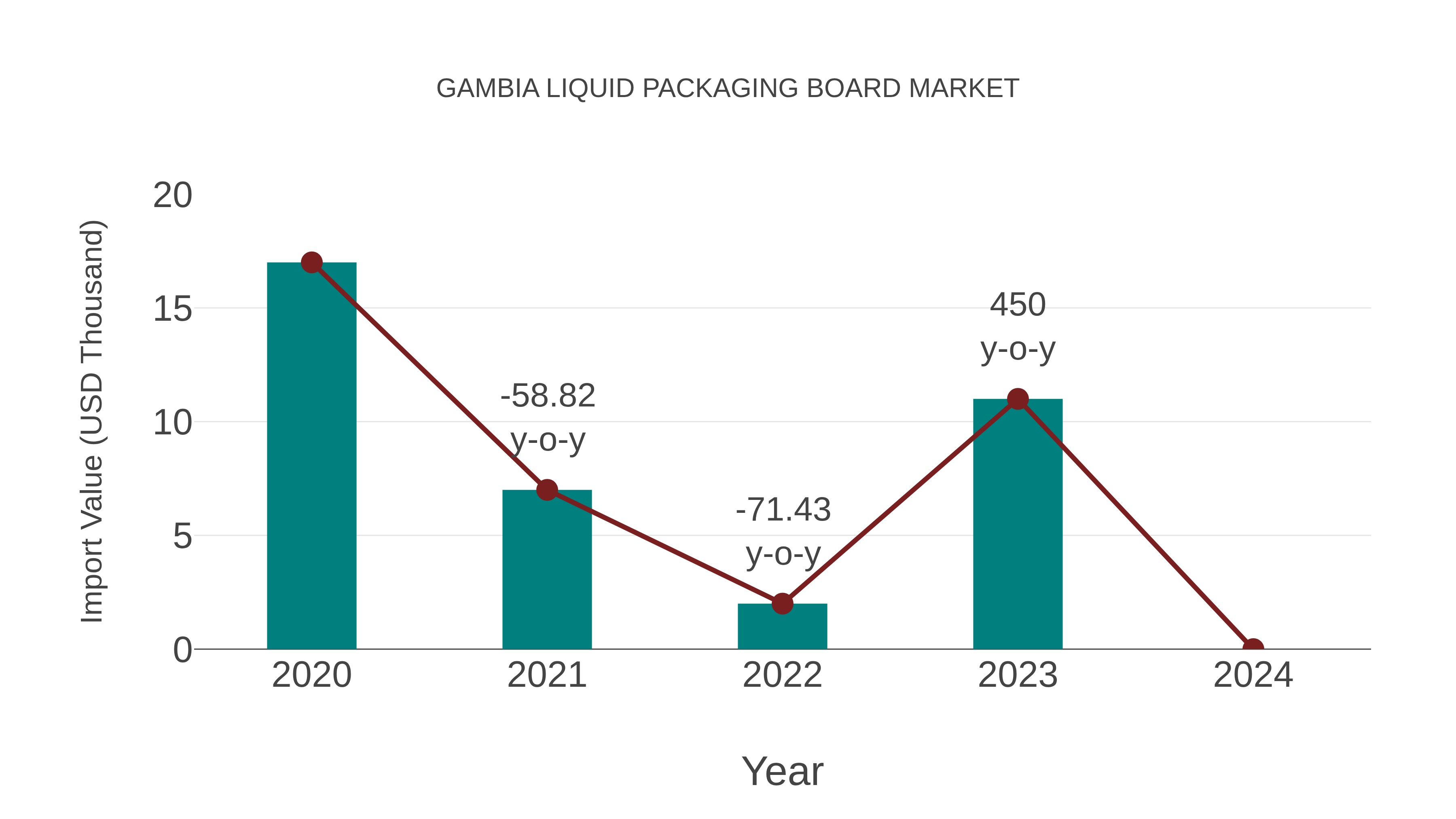 Gambia Liquid Packaging Board Market: Import Trend Analysis