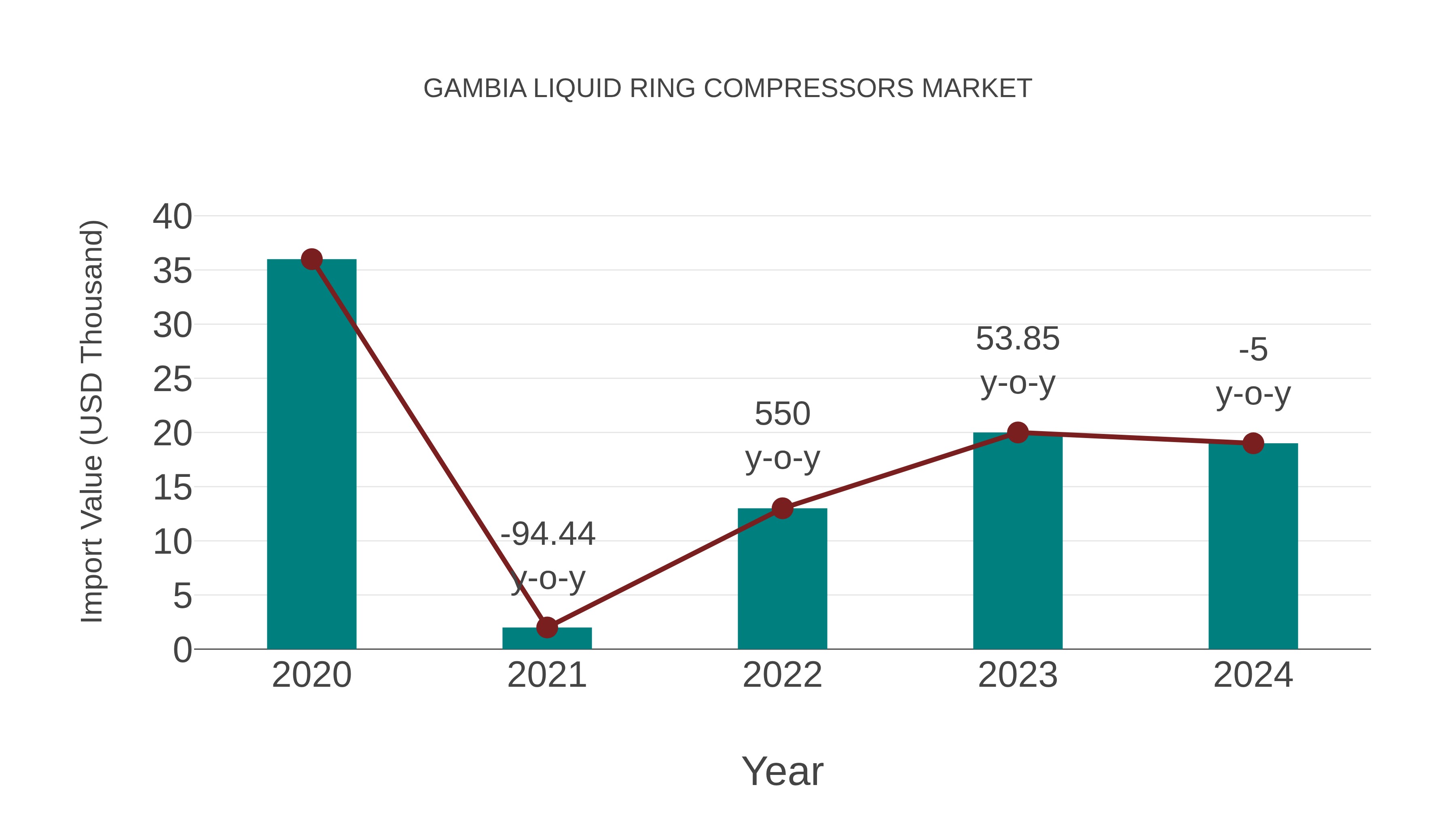 Gambia Liquid Ring Compressors Market: Import Trend Analysis