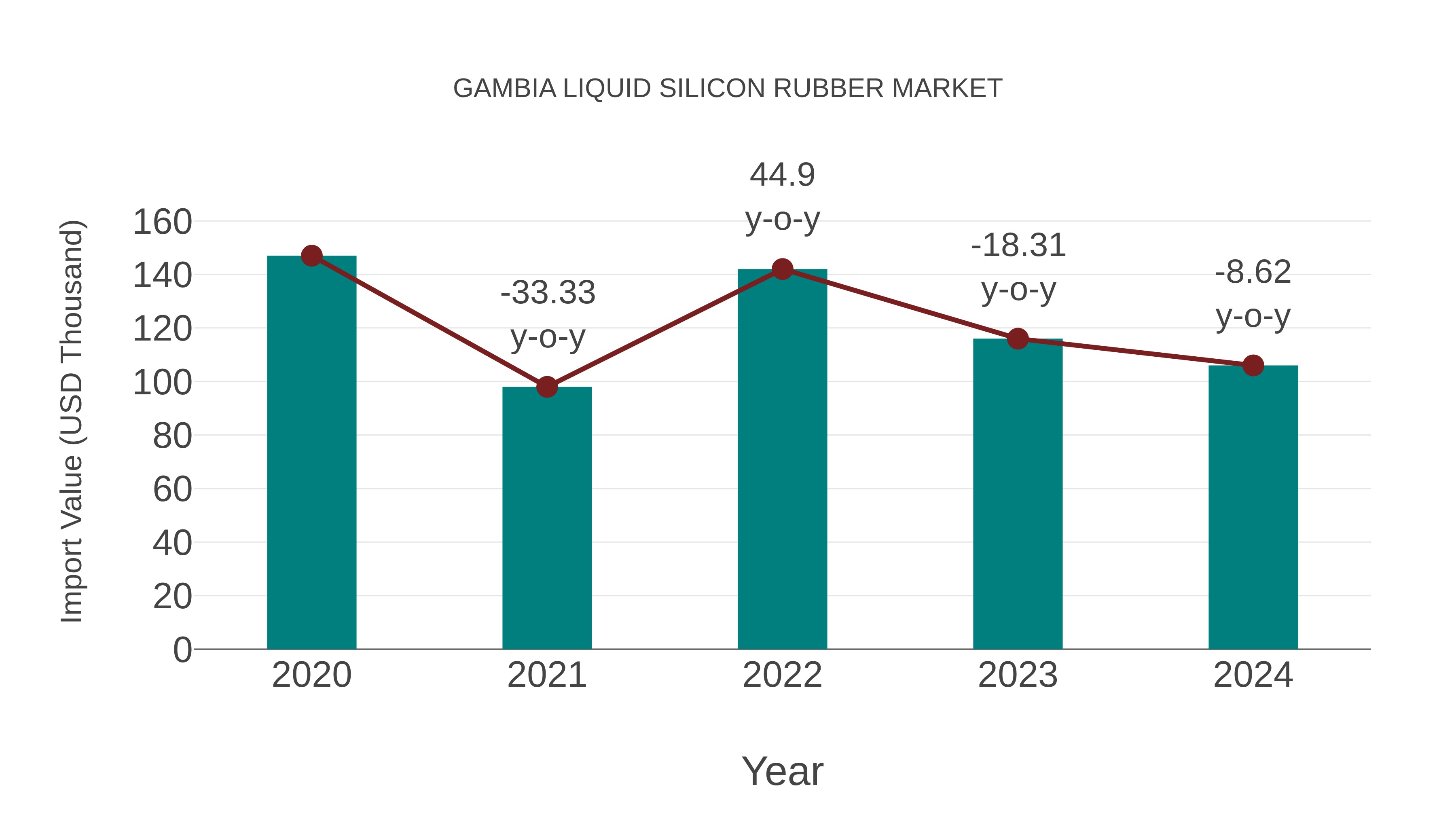  Gambia Liquid Silicon Rubber Market: Import Trend Analysis