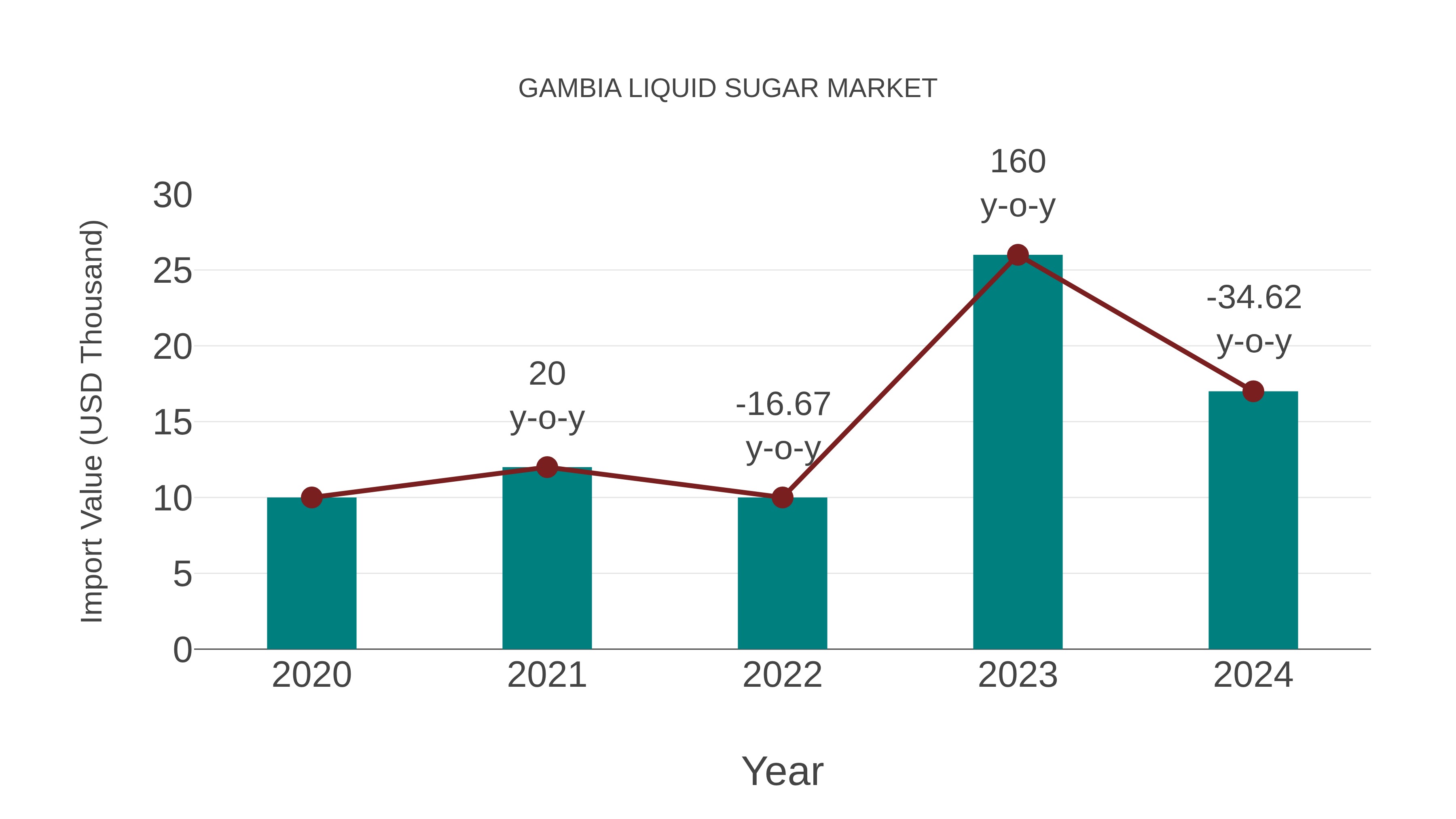  Gambia Liquid Sugar Market: Import Trend Analysis