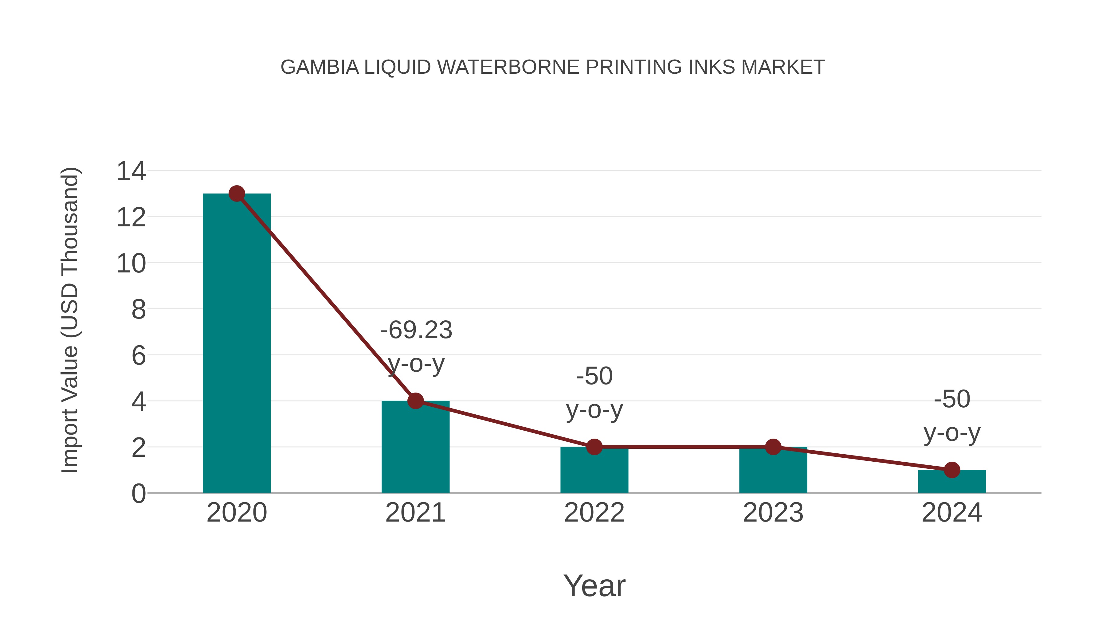 Gambia Liquid Waterborne Printing Inks Market: Import Trend Analysis