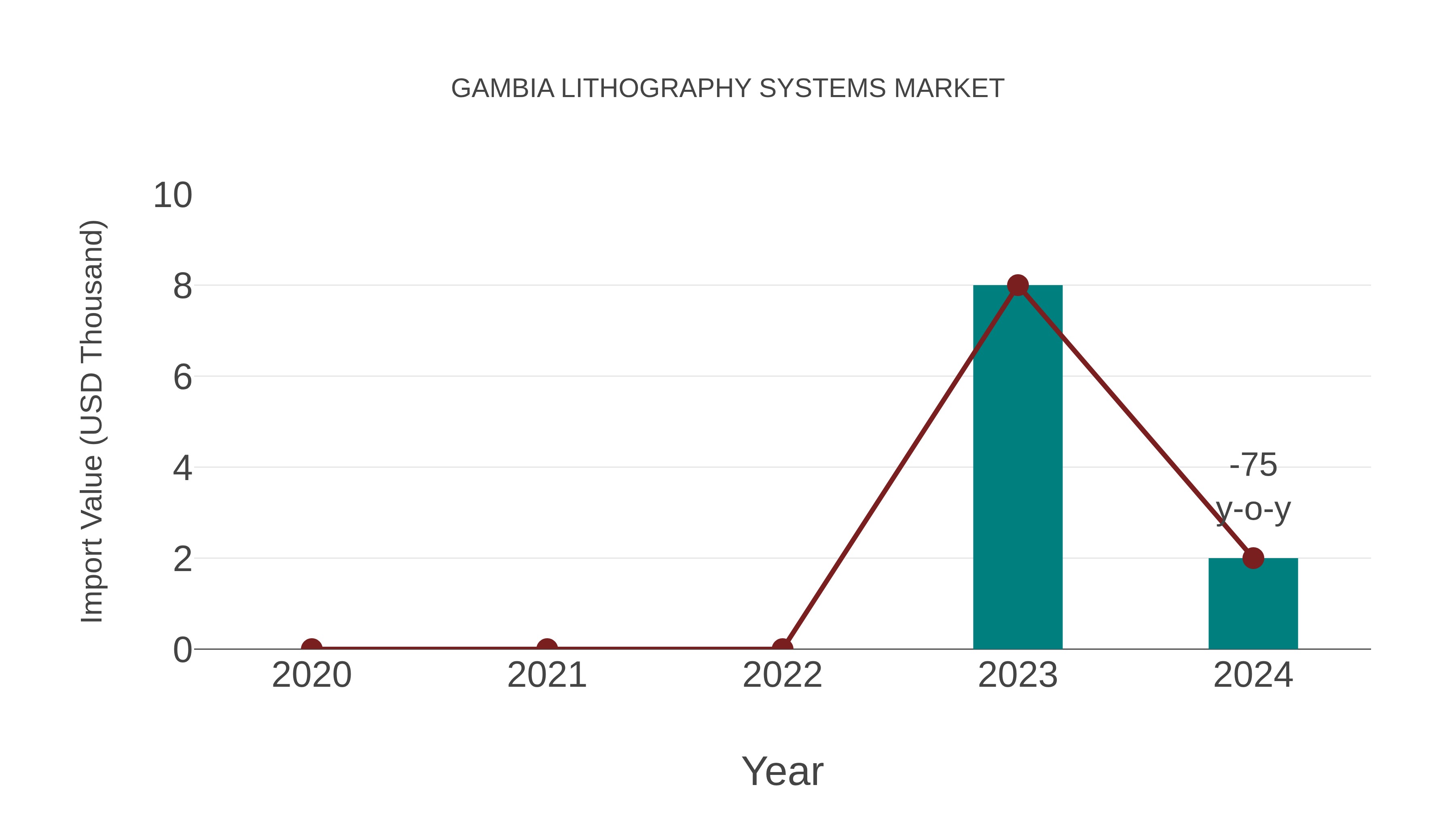  Gambia Lithography Systems Market: Import Trend Analysis
