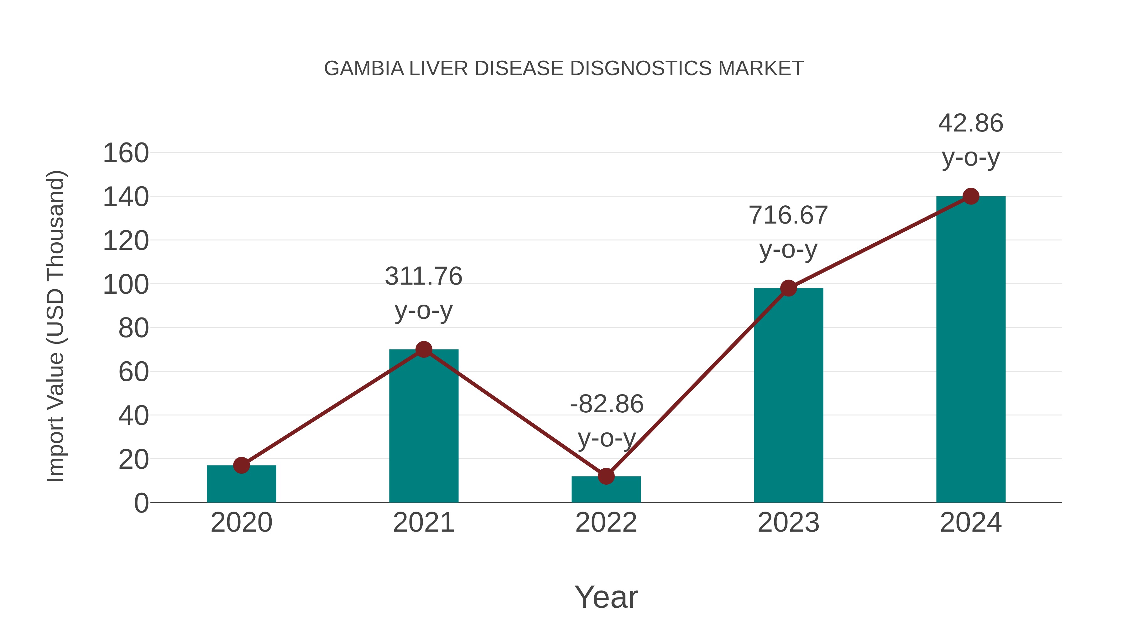  Gambia Liver Disease Disgnostics Market: Import Trend Analysis