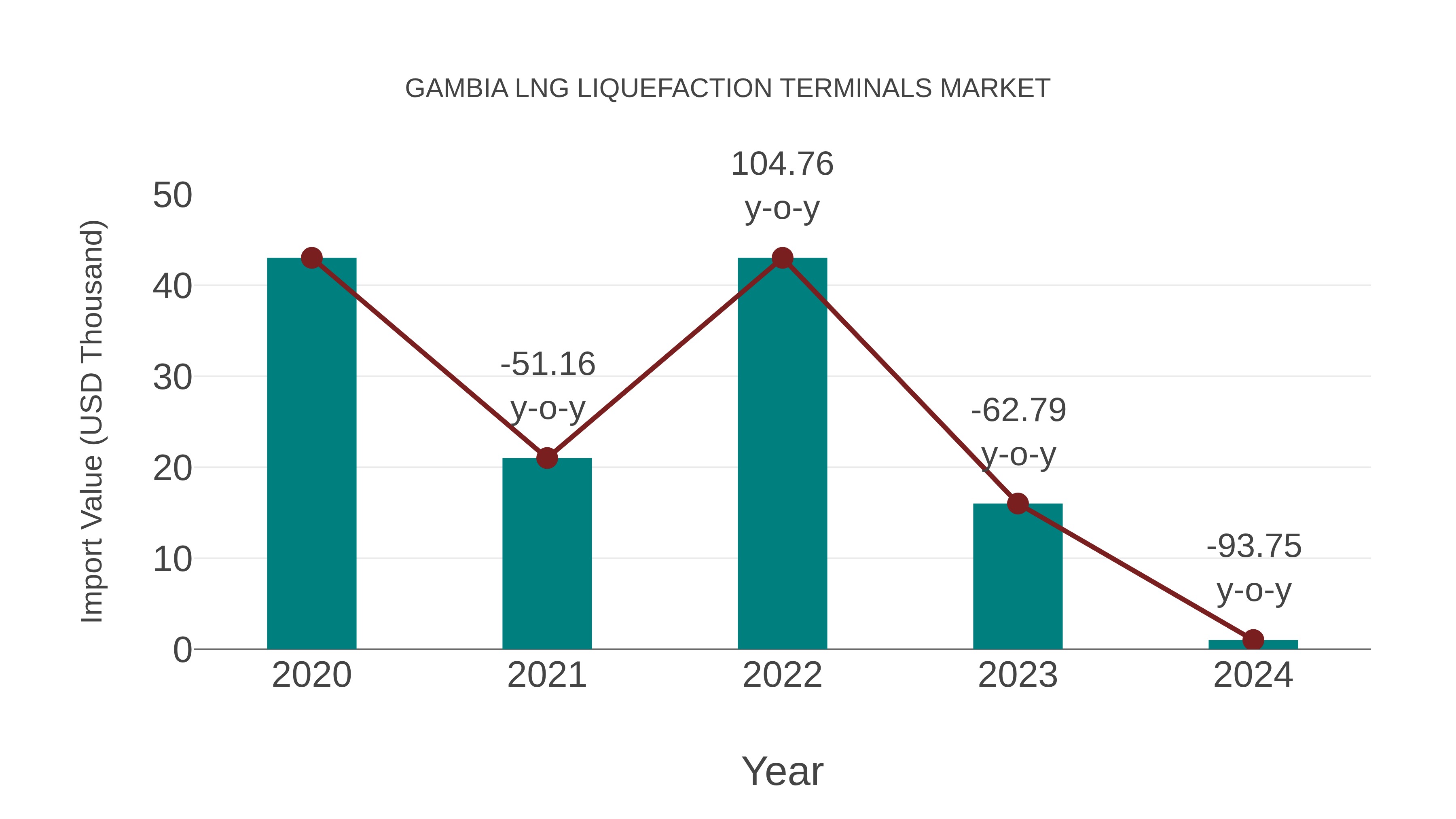 Gambia Lng Liquefaction Terminals Market: Import Trend Analysis