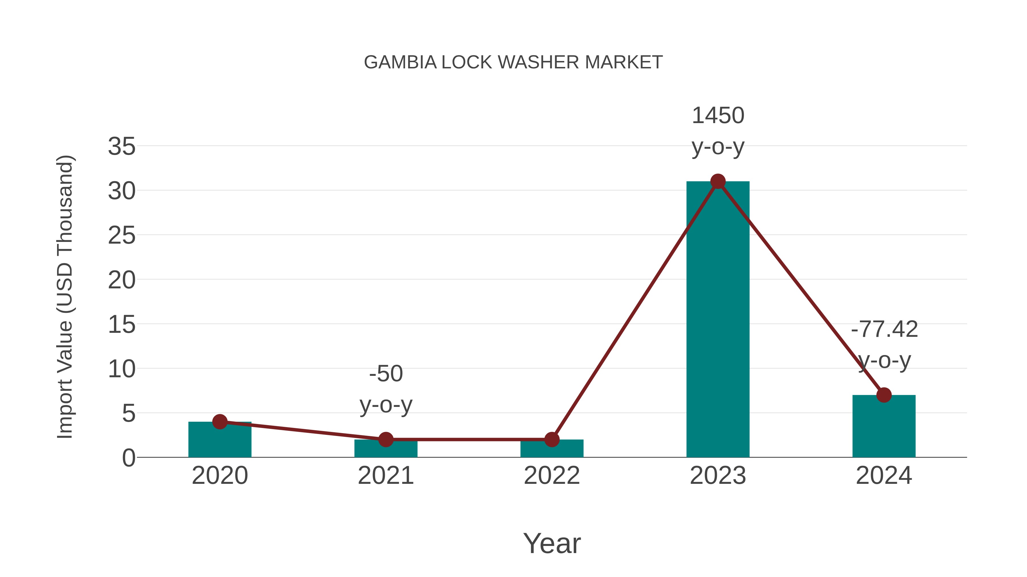  Gambia Lock Washer Market: Import Trend Analysis