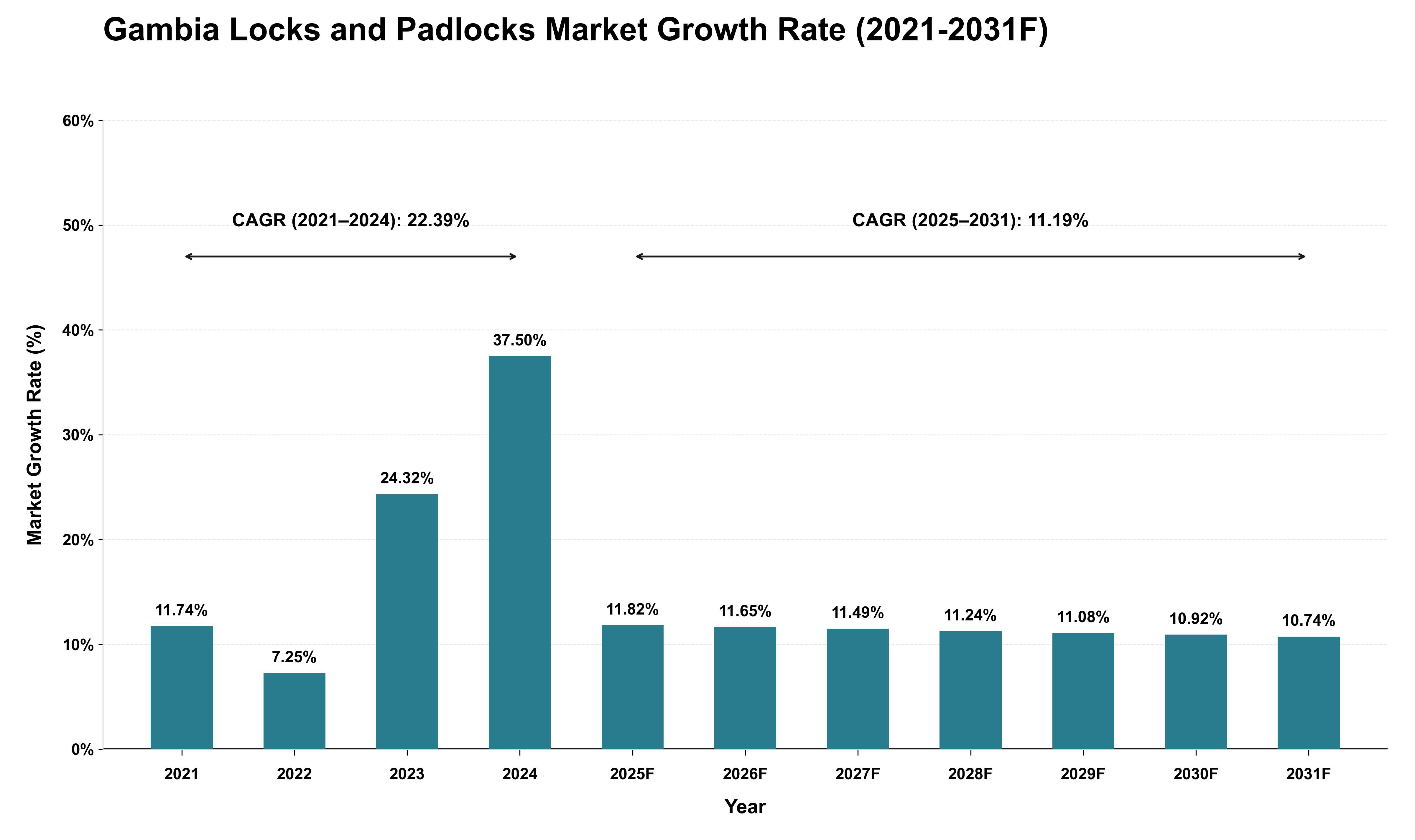 Gambia Locks and Padlocks Market Growth Rate Analysis (2021 - 2031)