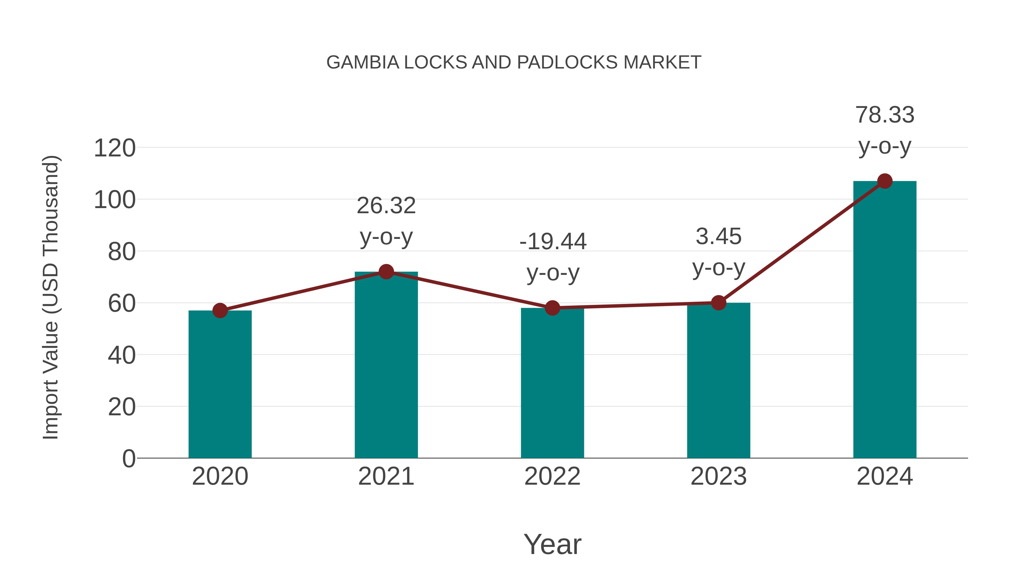 Gambia Locks and Padlocks Market: Import Trend Analysis