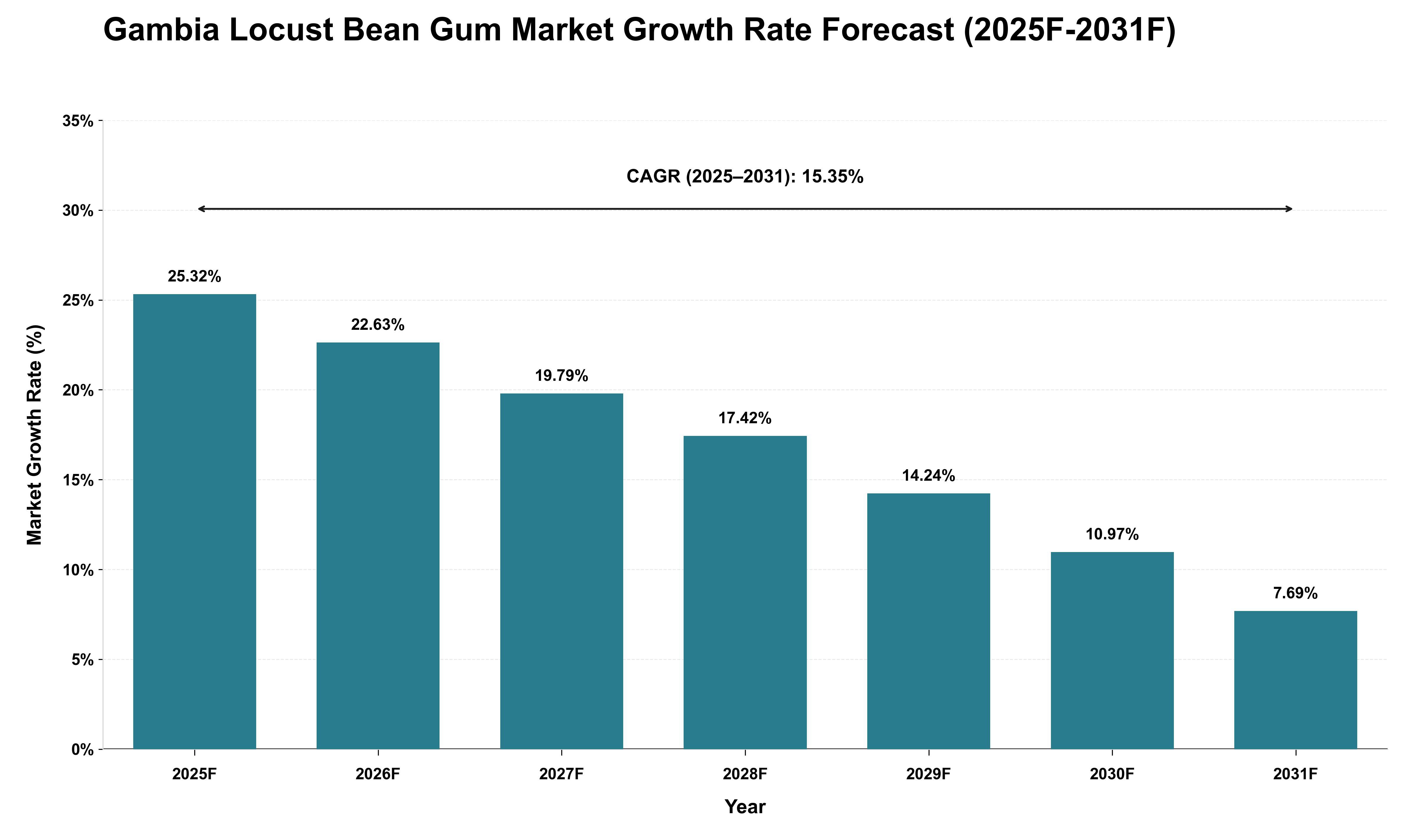 Gambia Locust Bean Gum Market Growth Rate Analysis (2025 - 2031)