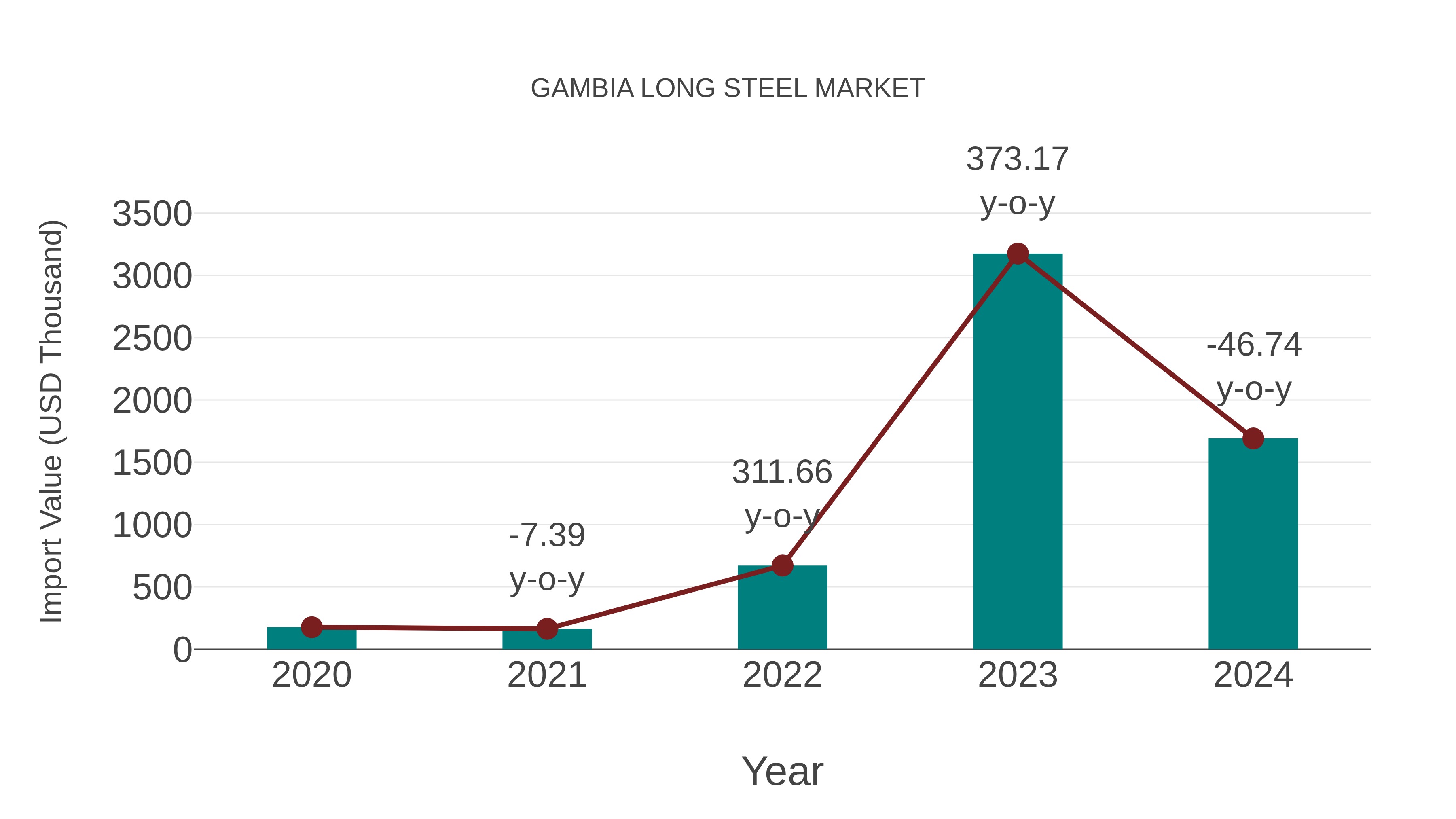  Gambia Long Steel Market: Import Trend Analysis
