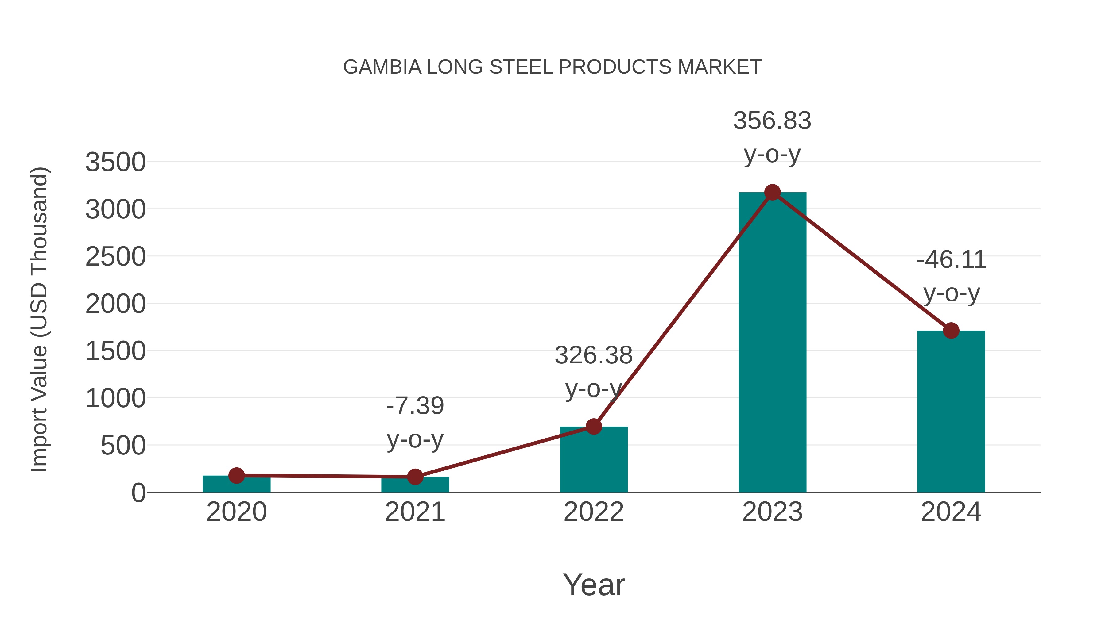  Gambia Long Steel Products Market: Import Trend Analysis