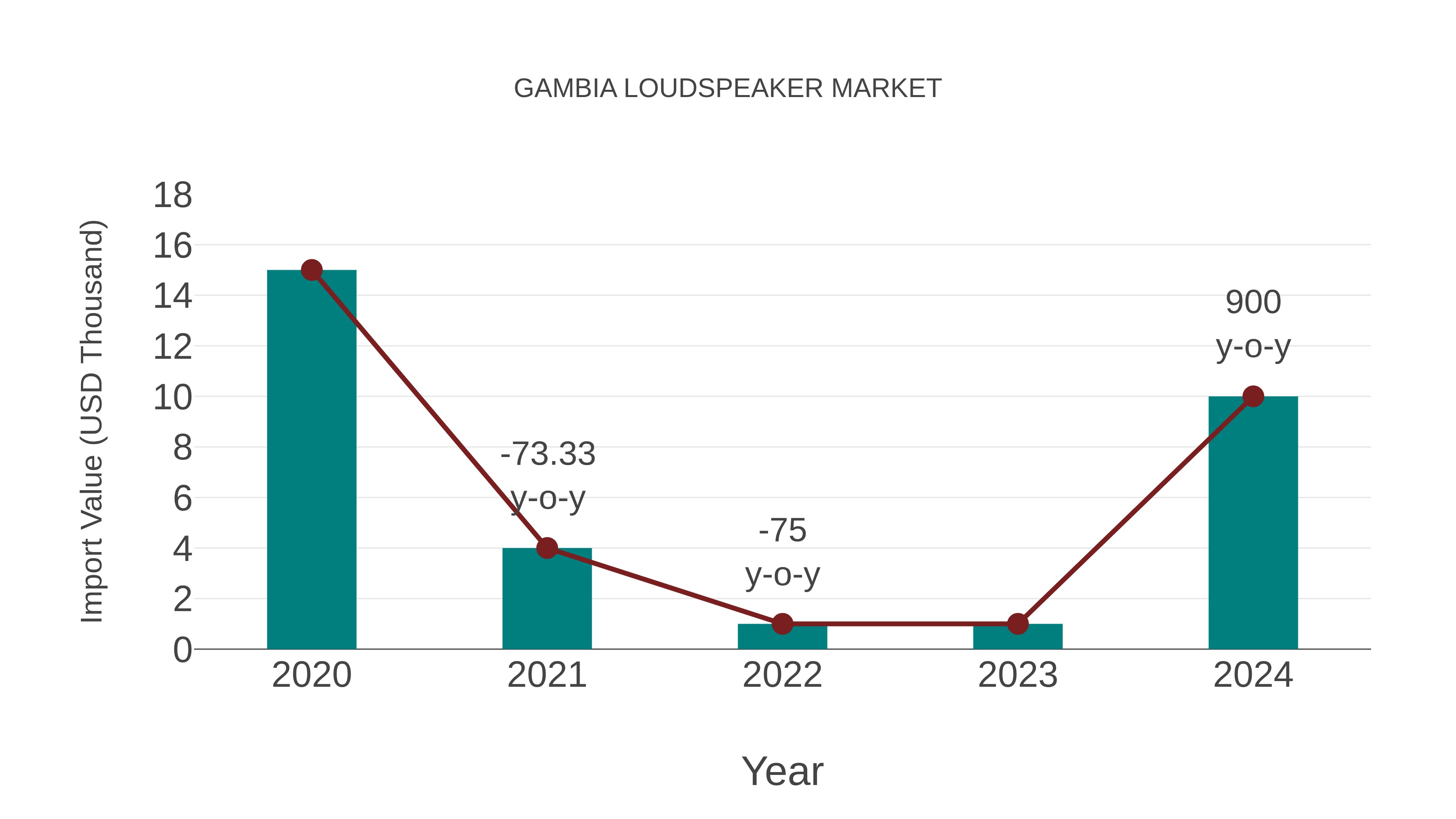 Gambia Loudspeaker Market: Import Trend Analysis