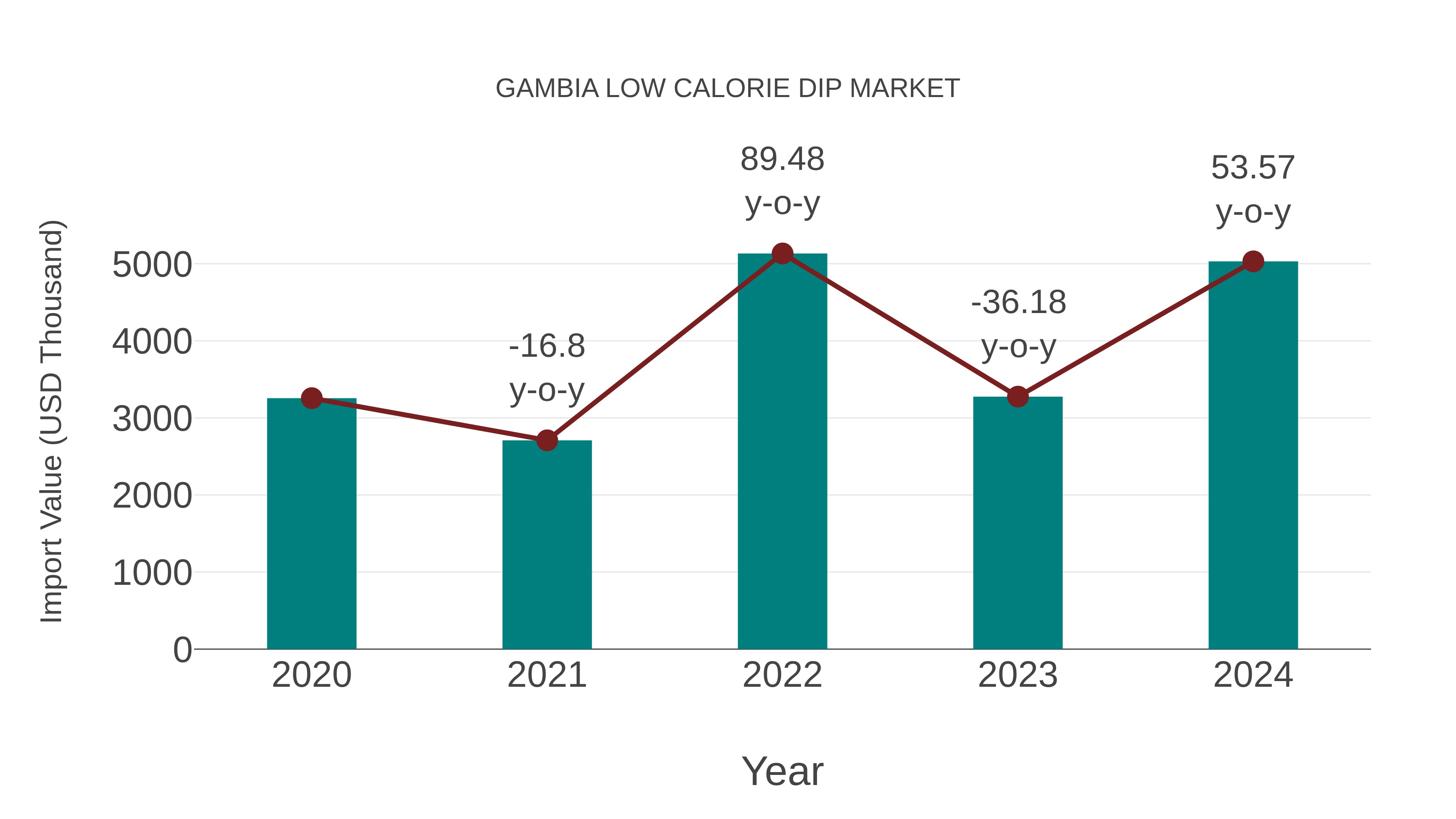  Gambia Low Calorie Dip Market: Import Trend Analysis