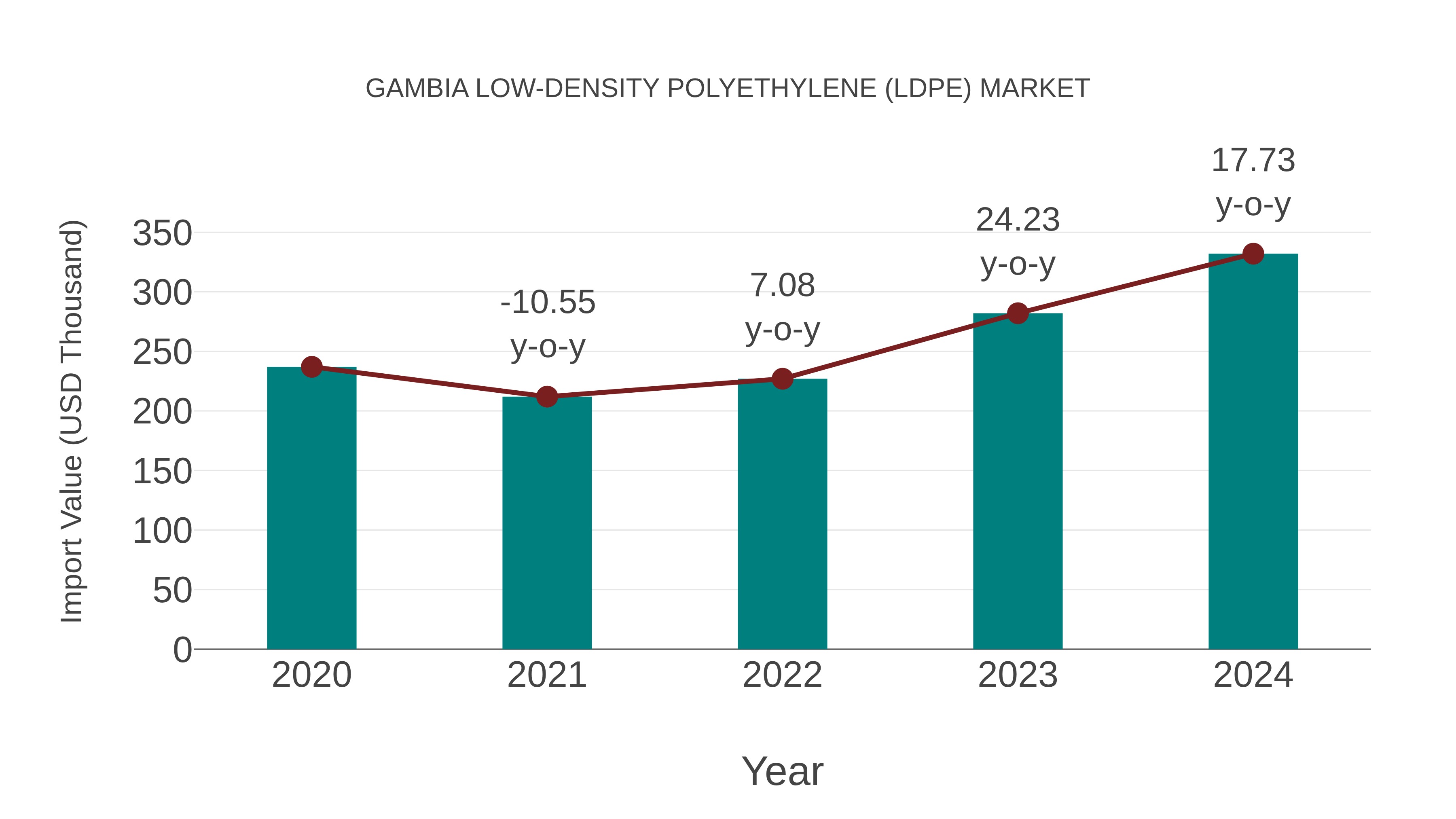  Gambia Low-density Polyethylene (Ldpe) Market: Import Trend Analysis