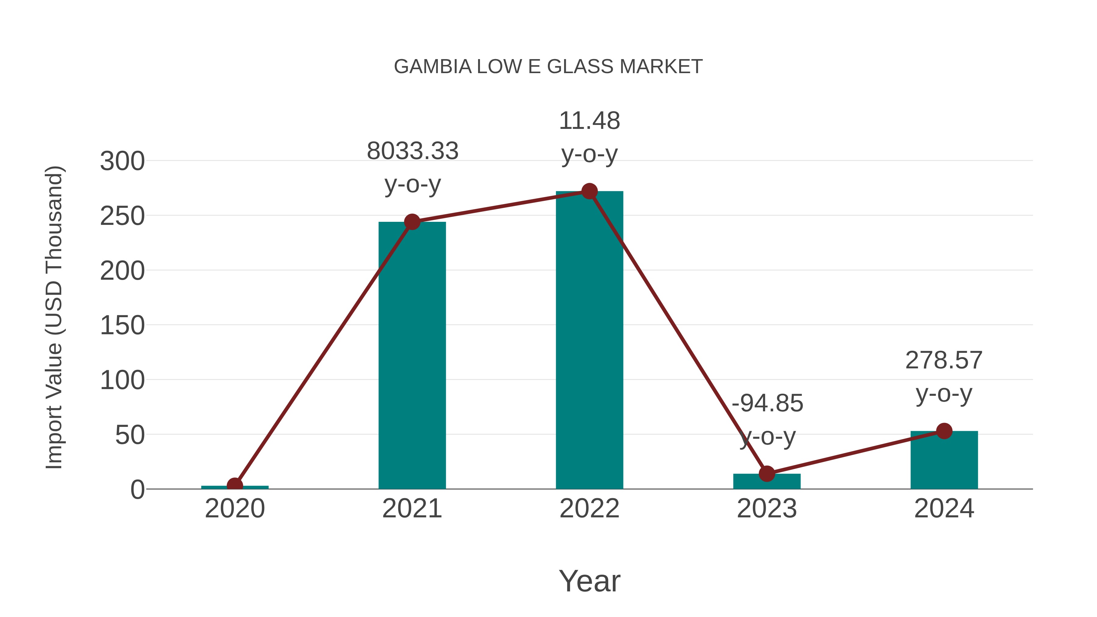  Gambia Low E Glass Market: Import Trend Analysis