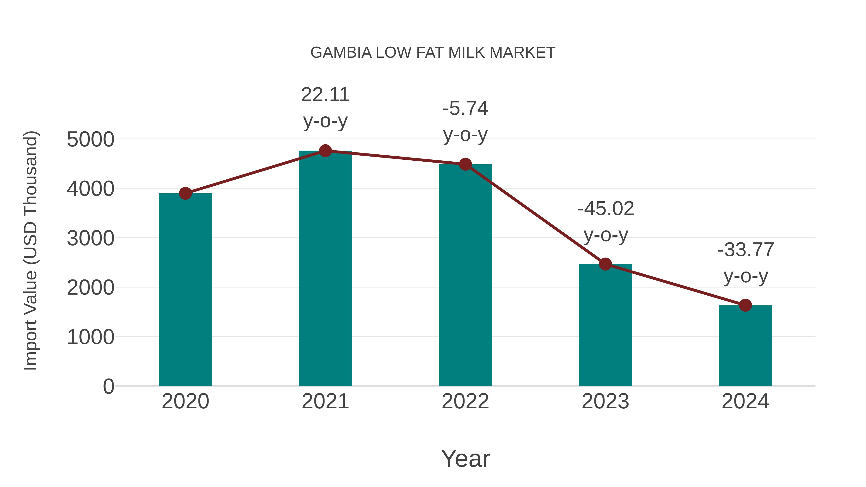  Gambia Low Fat Milk Market: Import Trend Analysis