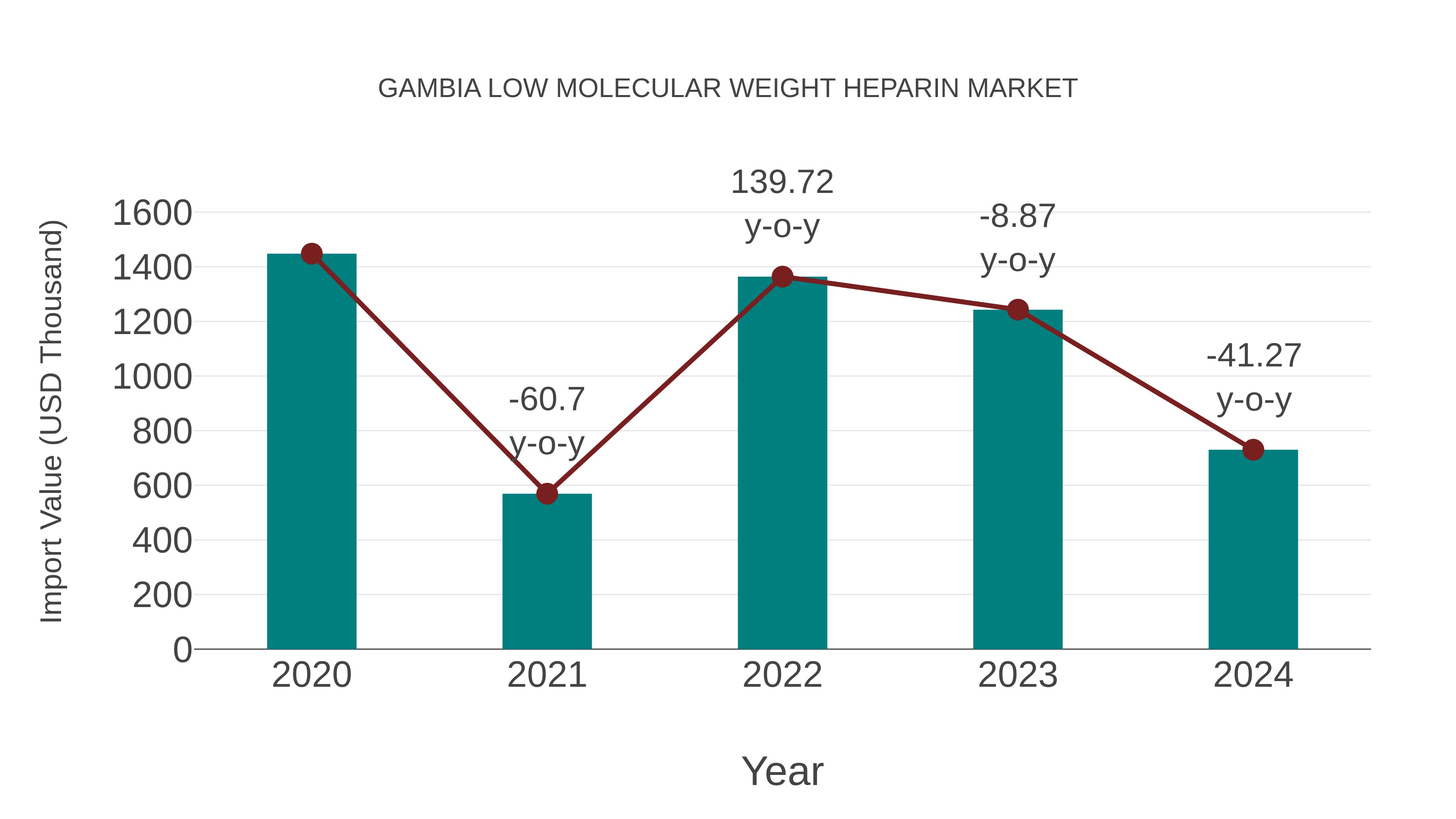  Gambia Low Molecular Weight Heparin Market: Import Trend Analysis