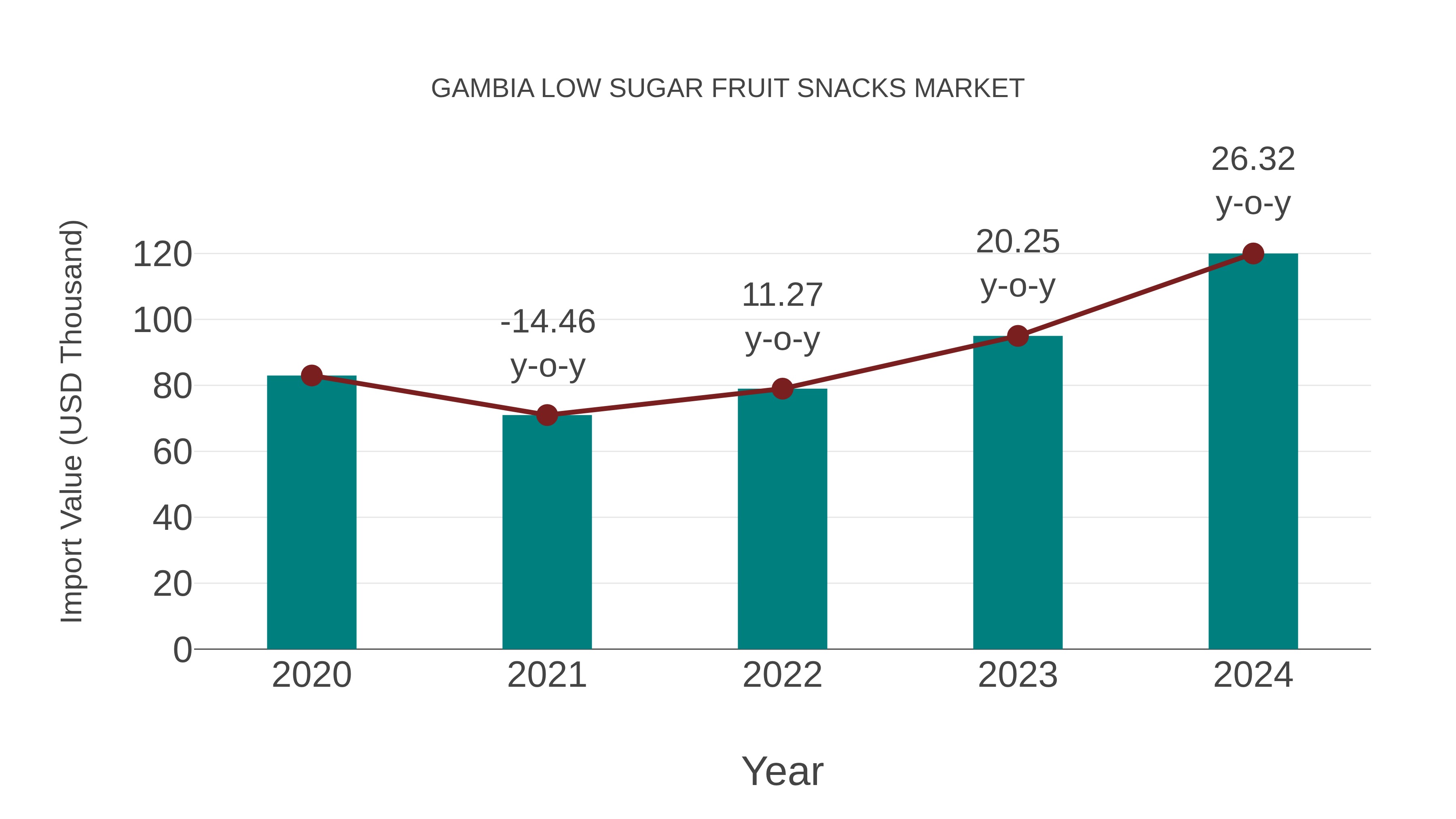  Gambia Low Sugar Fruit Snacks Market: Import Trend Analysis