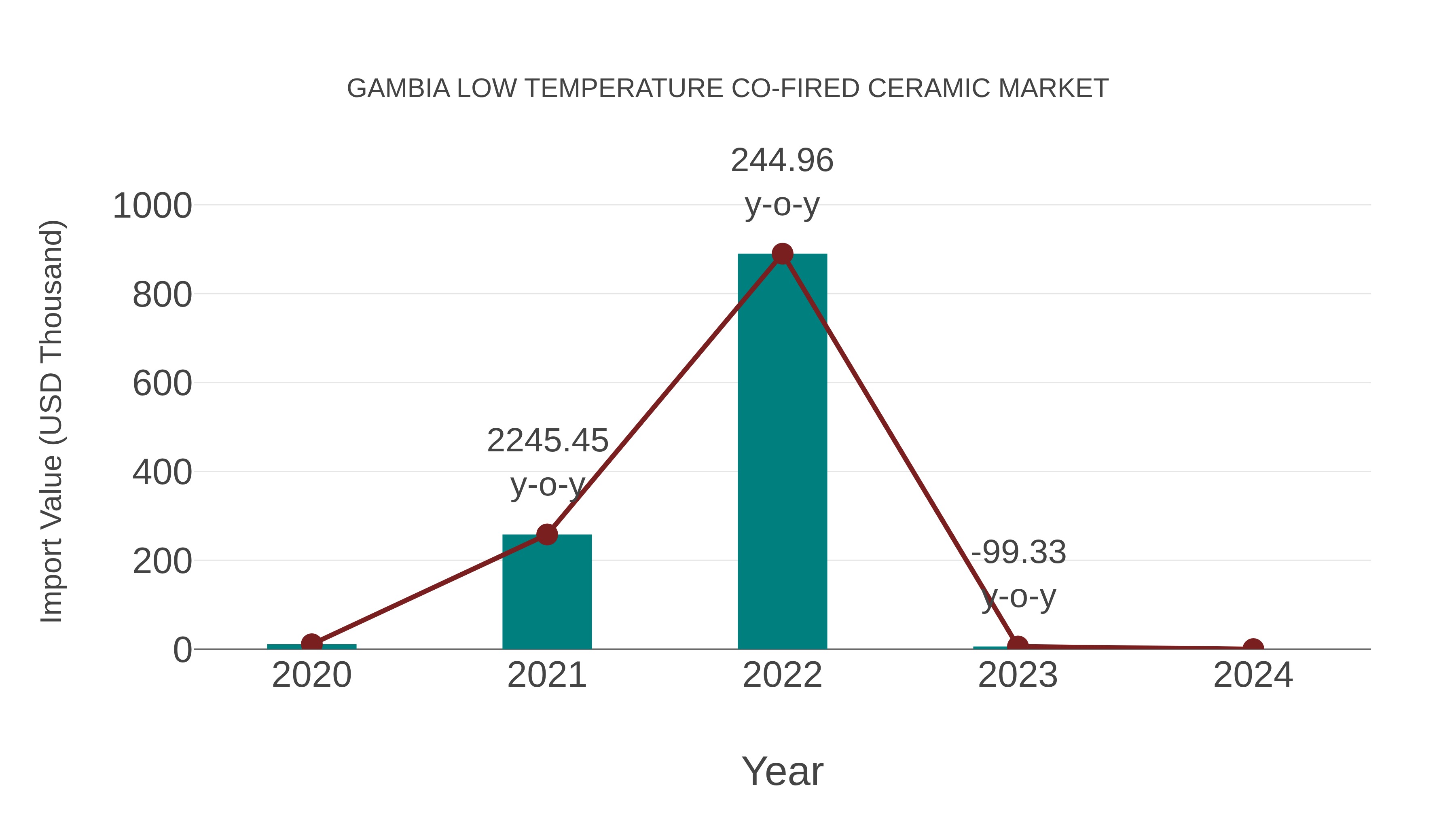  Gambia Low Temperature Co-fired Ceramic Market: Import Trend Analysis