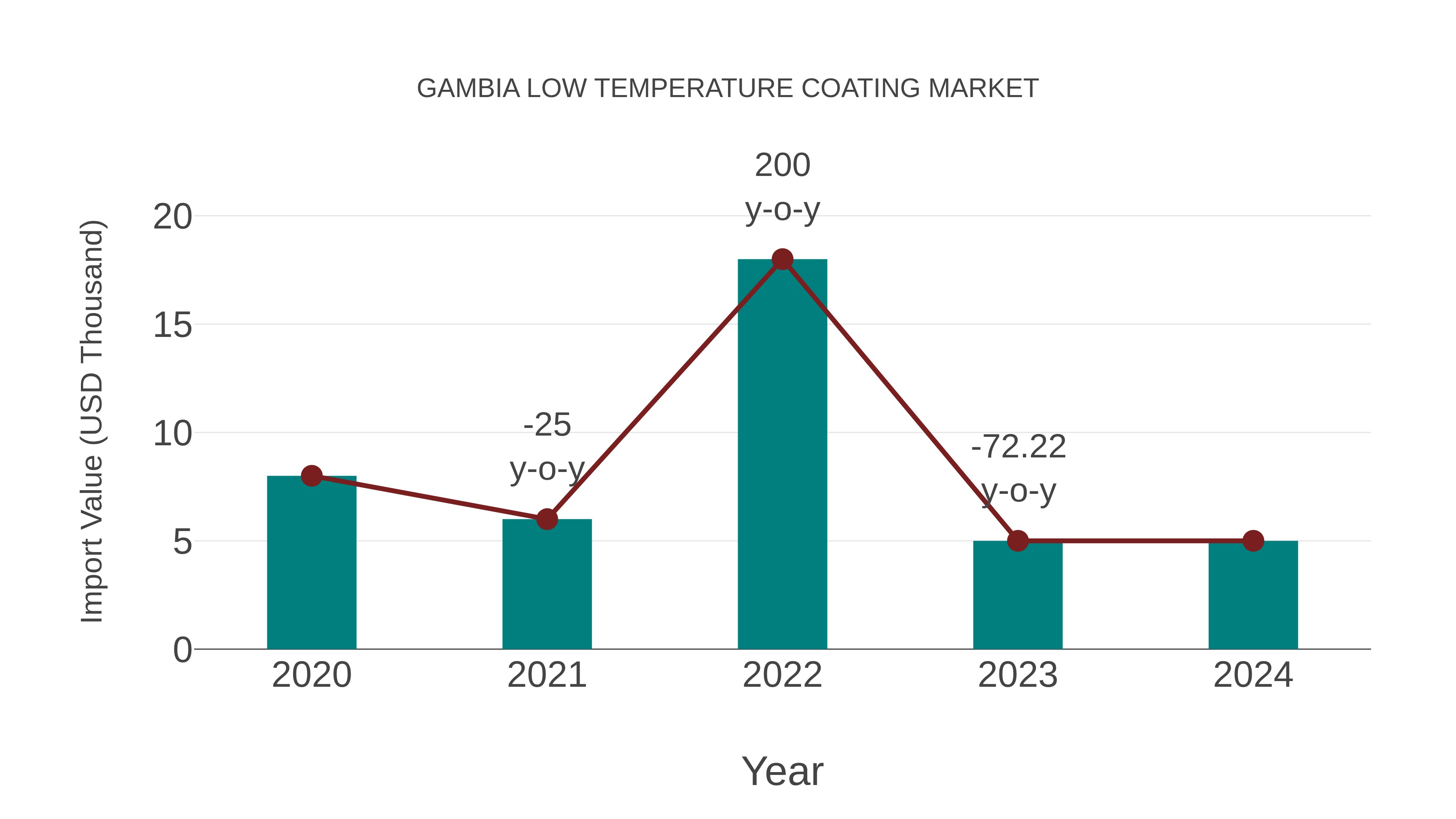  Gambia Low Temperature Coating Market: Import Trend Analysis
