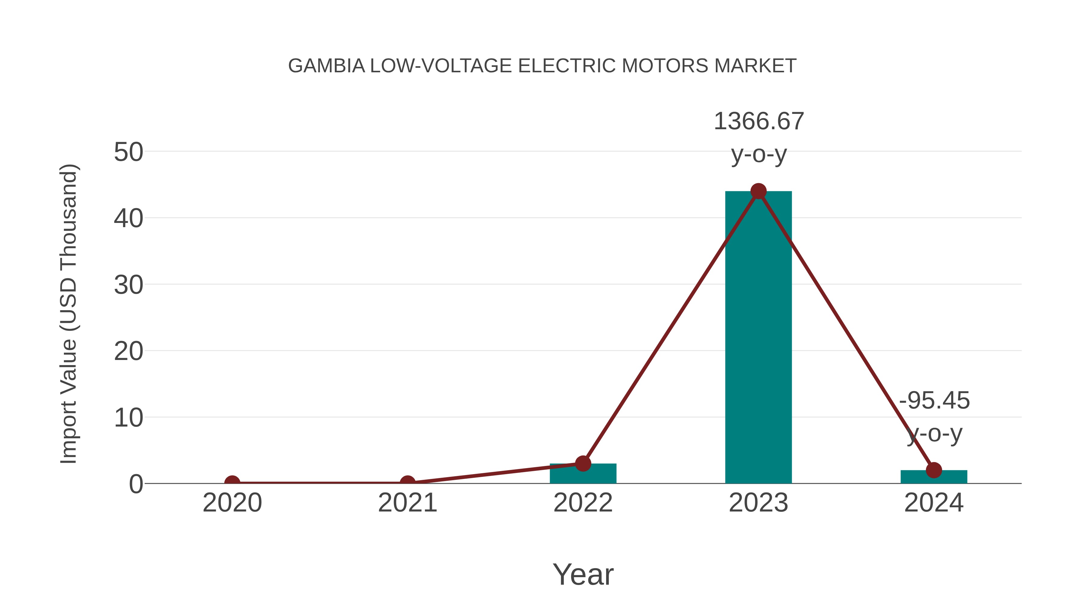 Gambia Low-voltage Electric Motors Market: Import Trend Analysis