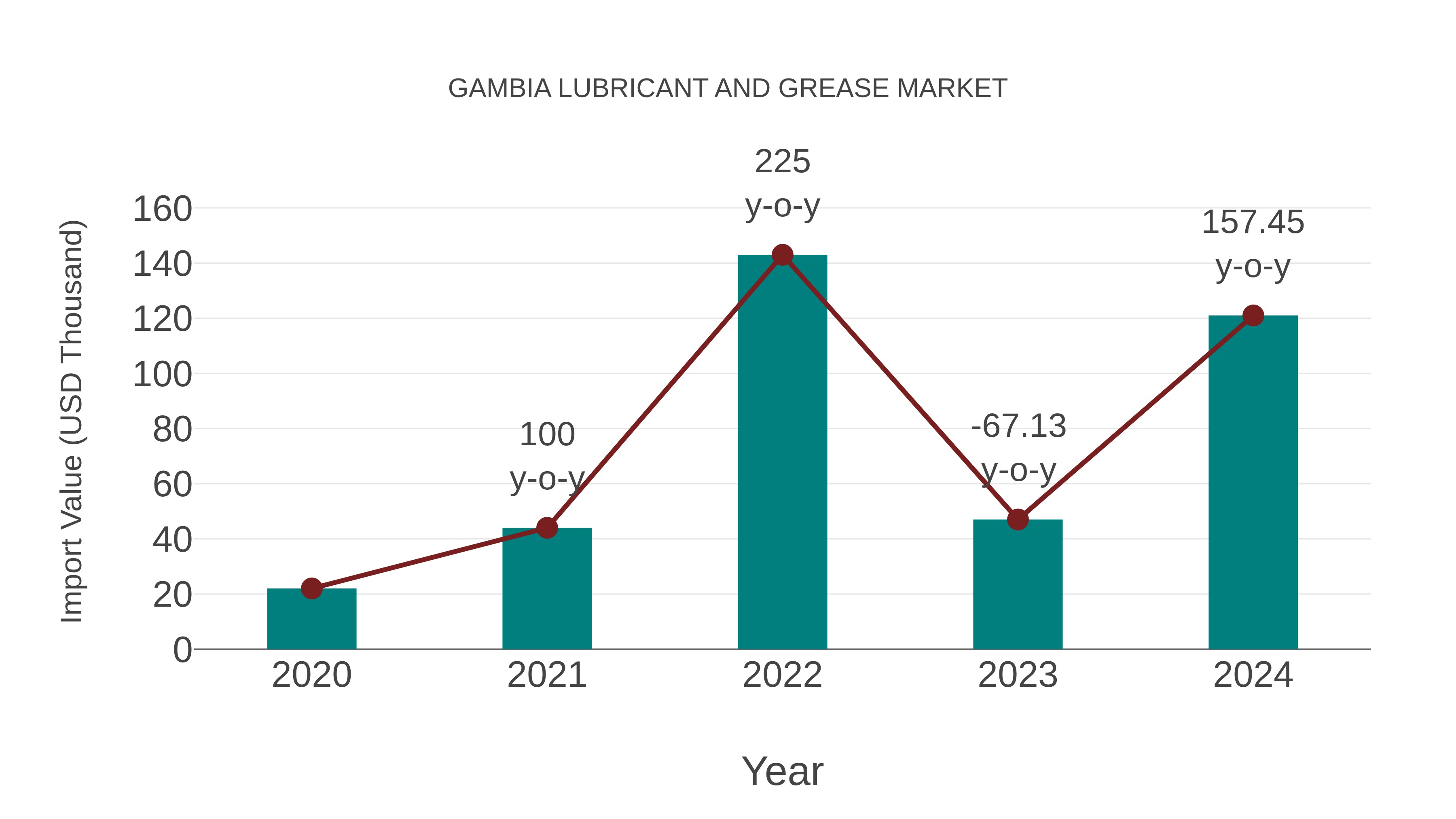  Gambia Lubricant and Grease Market: Import Trend Analysis