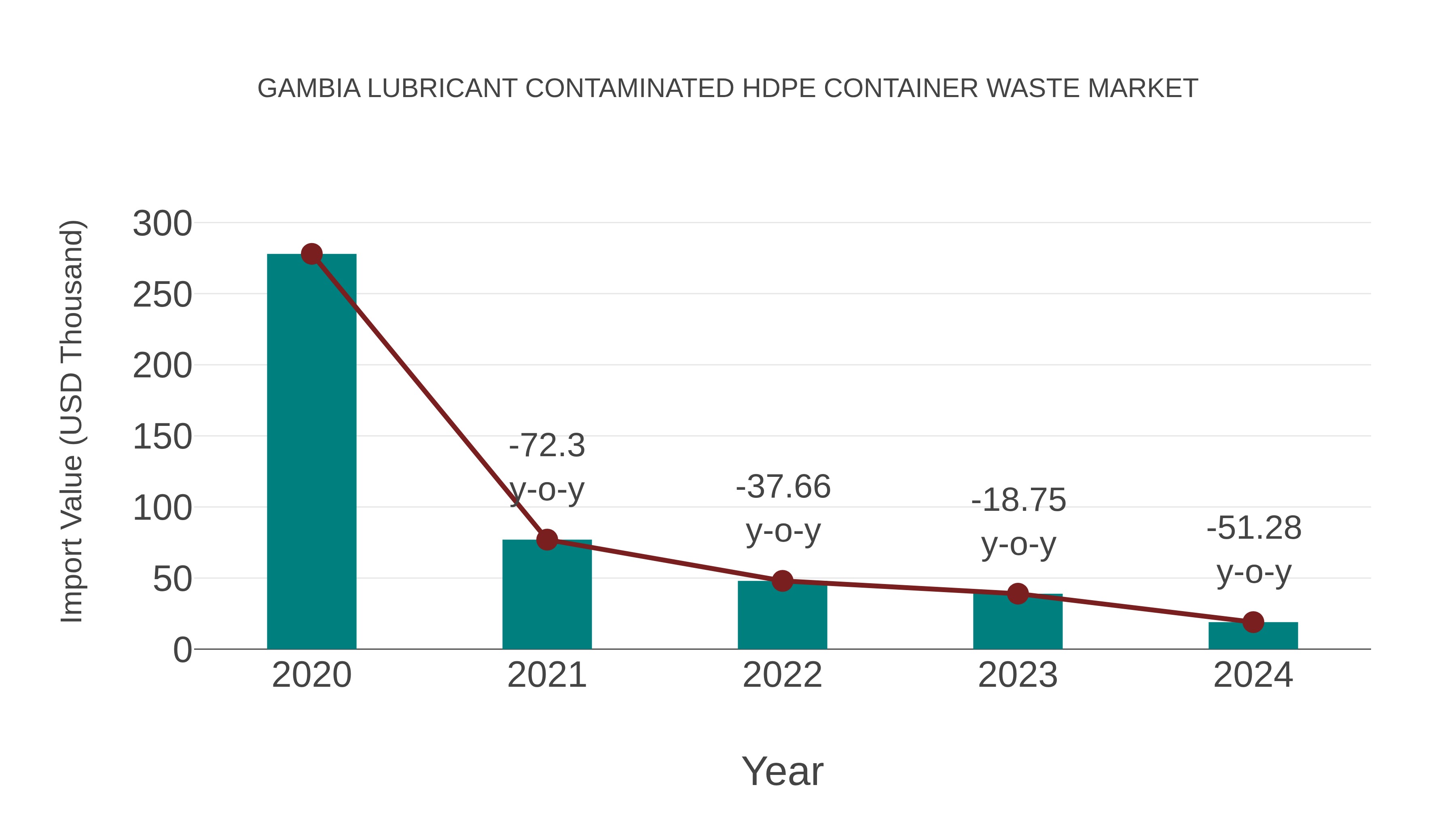 Gambia Lubricant Contaminated Hdpe Container Waste Market: Import Trend Analysis