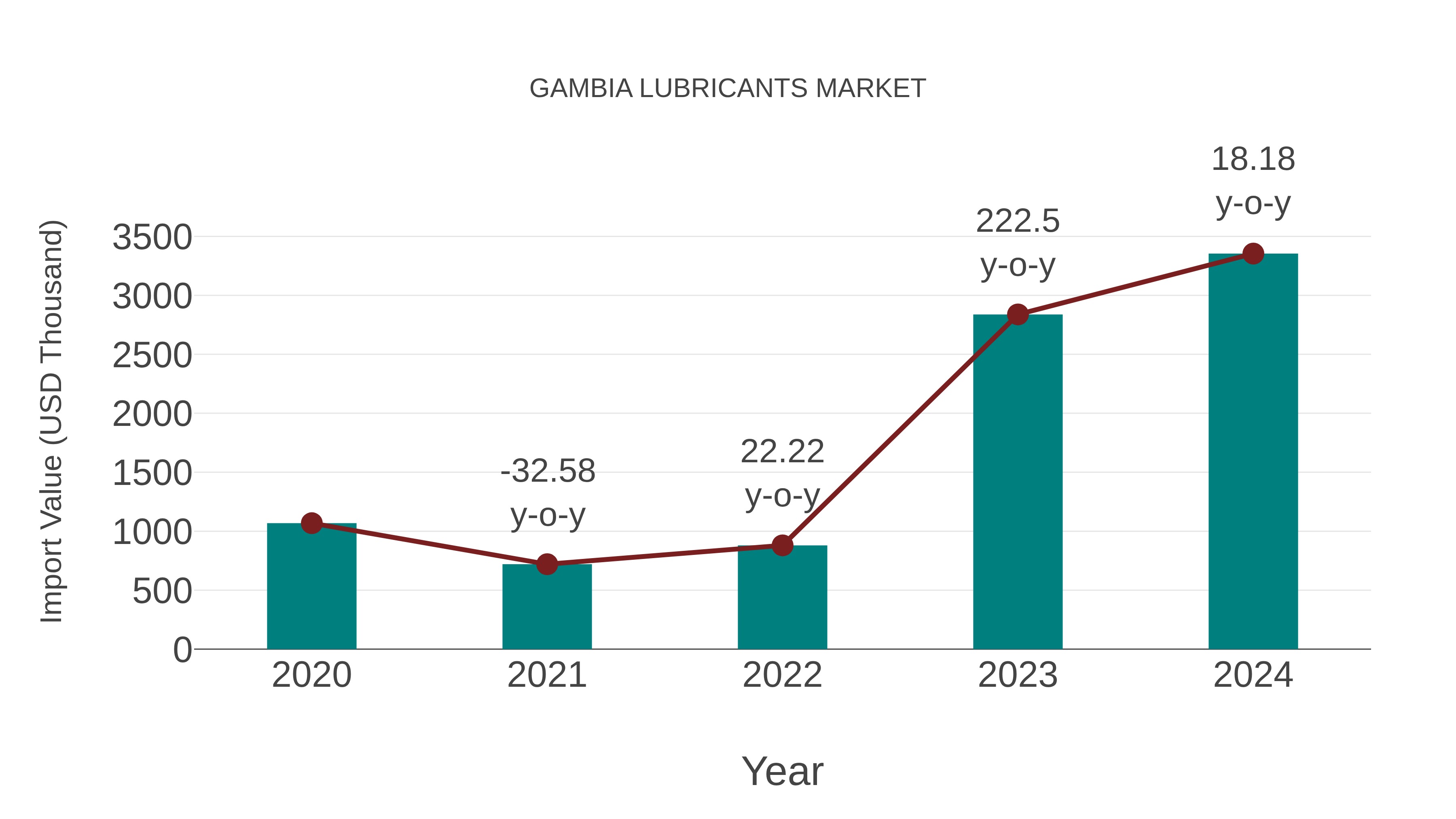 Gambia Lubricants Market: Import Trend Analysis
