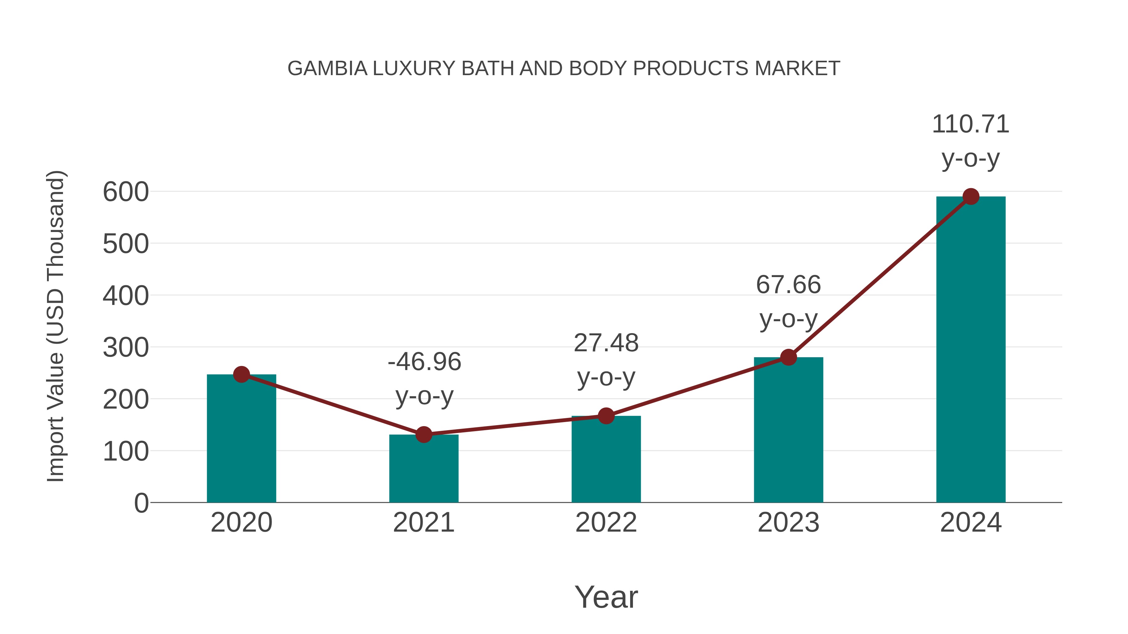 Gambia Luxury Bath and Body Products Market: Import Trend Analysis