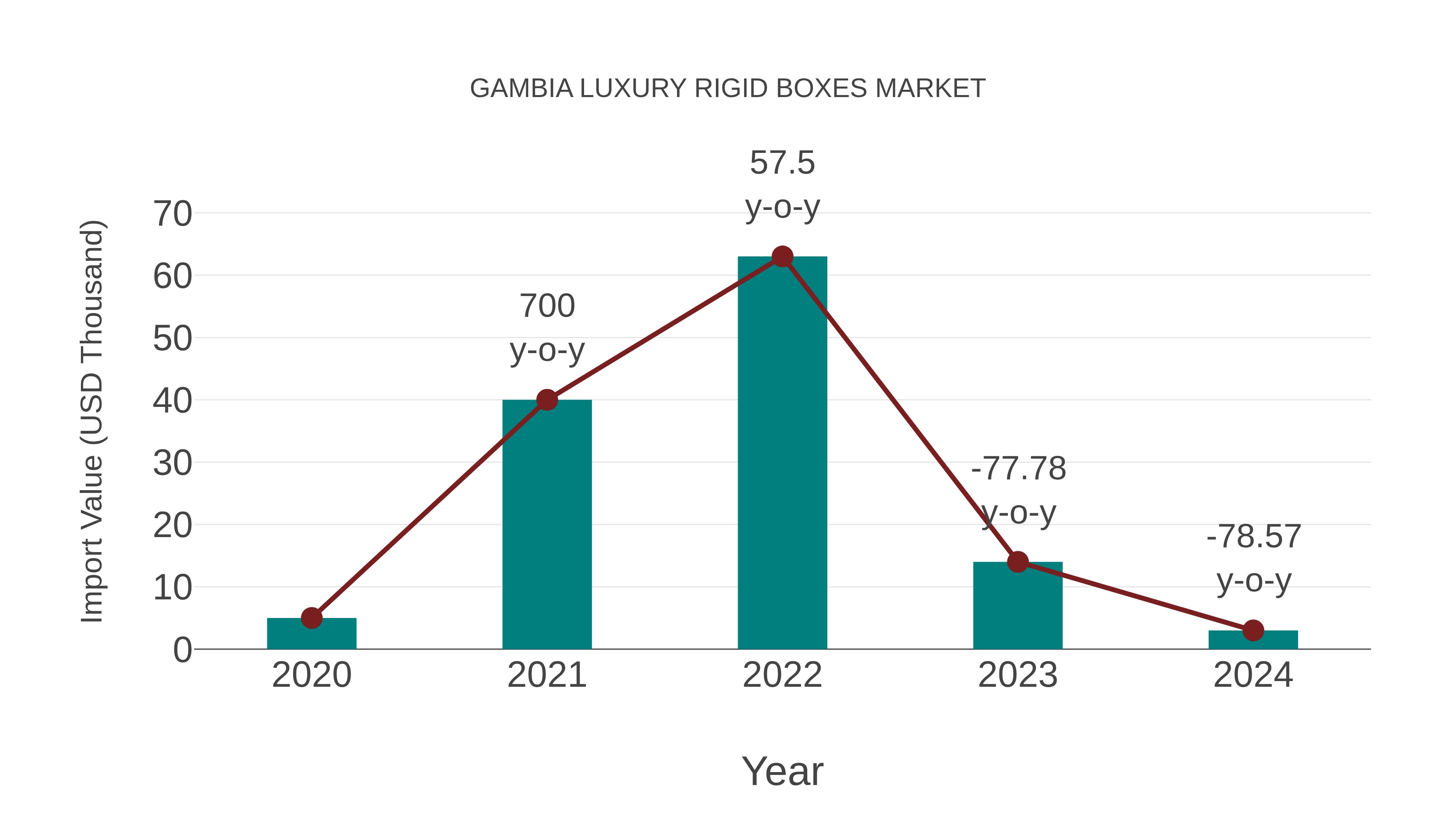  Gambia Luxury Rigid Boxes Market: Import Trend Analysis