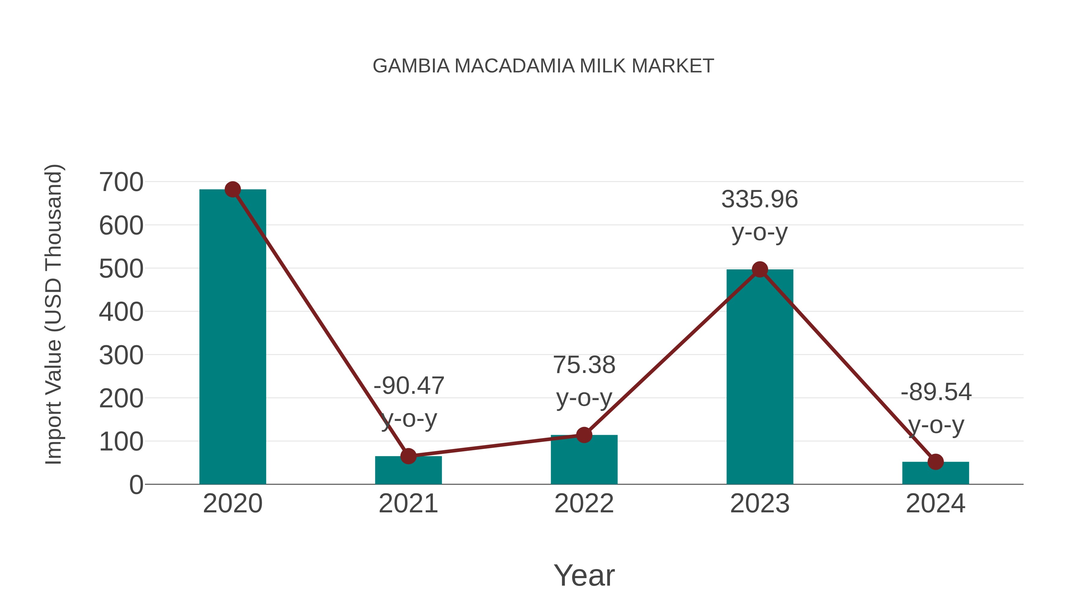 Gambia Macadamia Milk Market: Import Trend Analysis