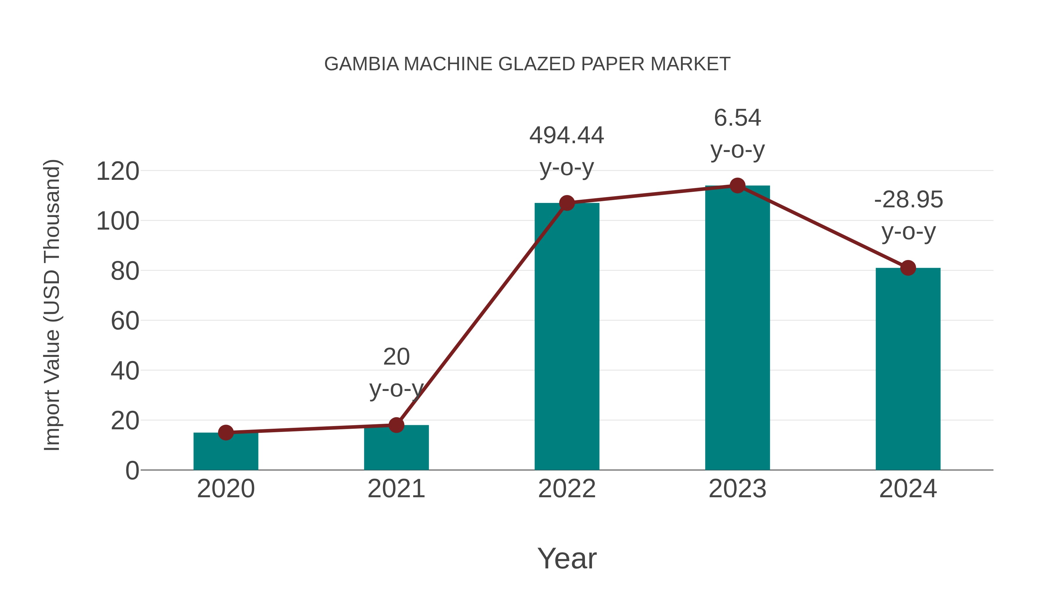  Gambia Machine Glazed Paper Market: Import Trend Analysis