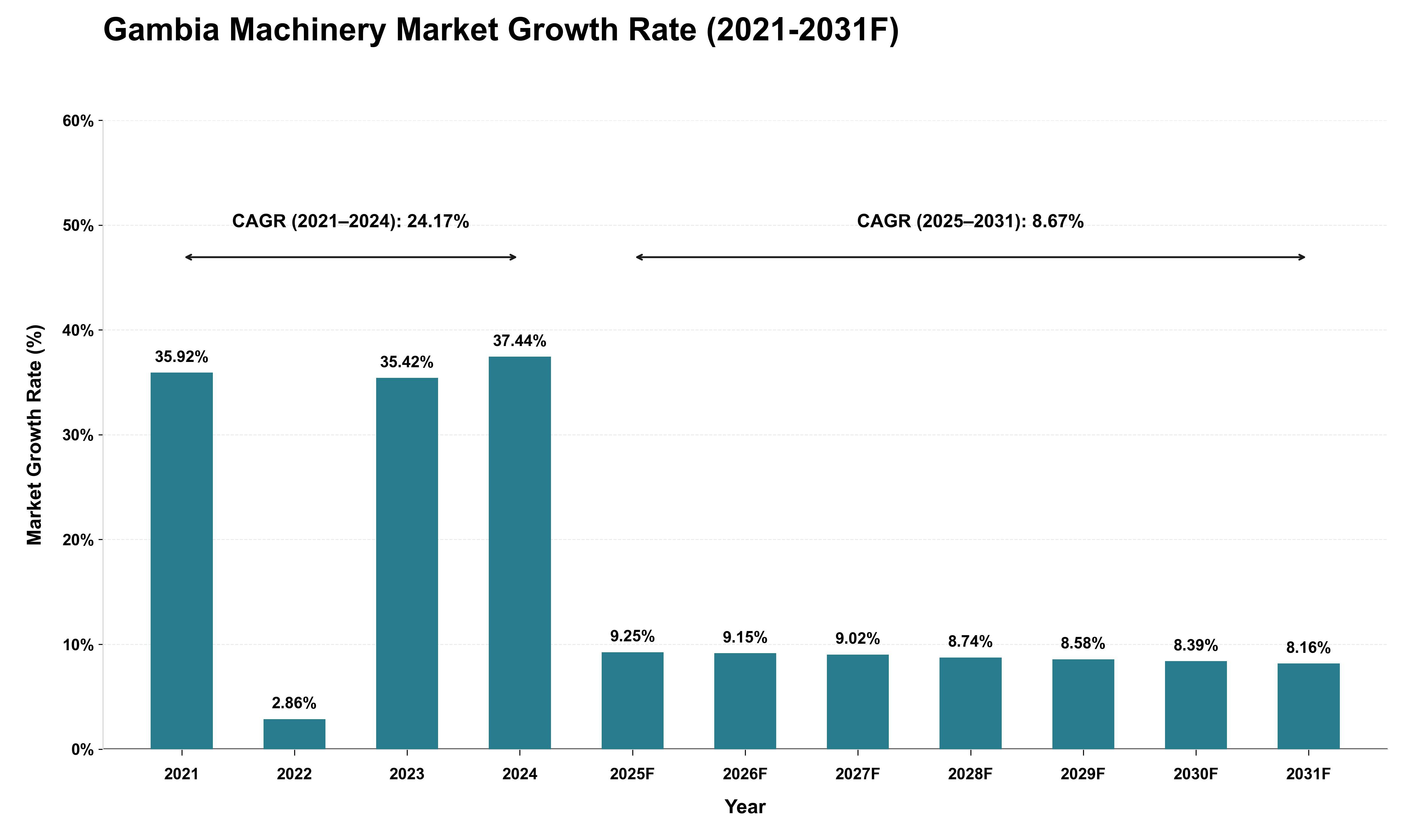 Gambia Machinery Market Growth Rate Analysis (2021 - 2031)