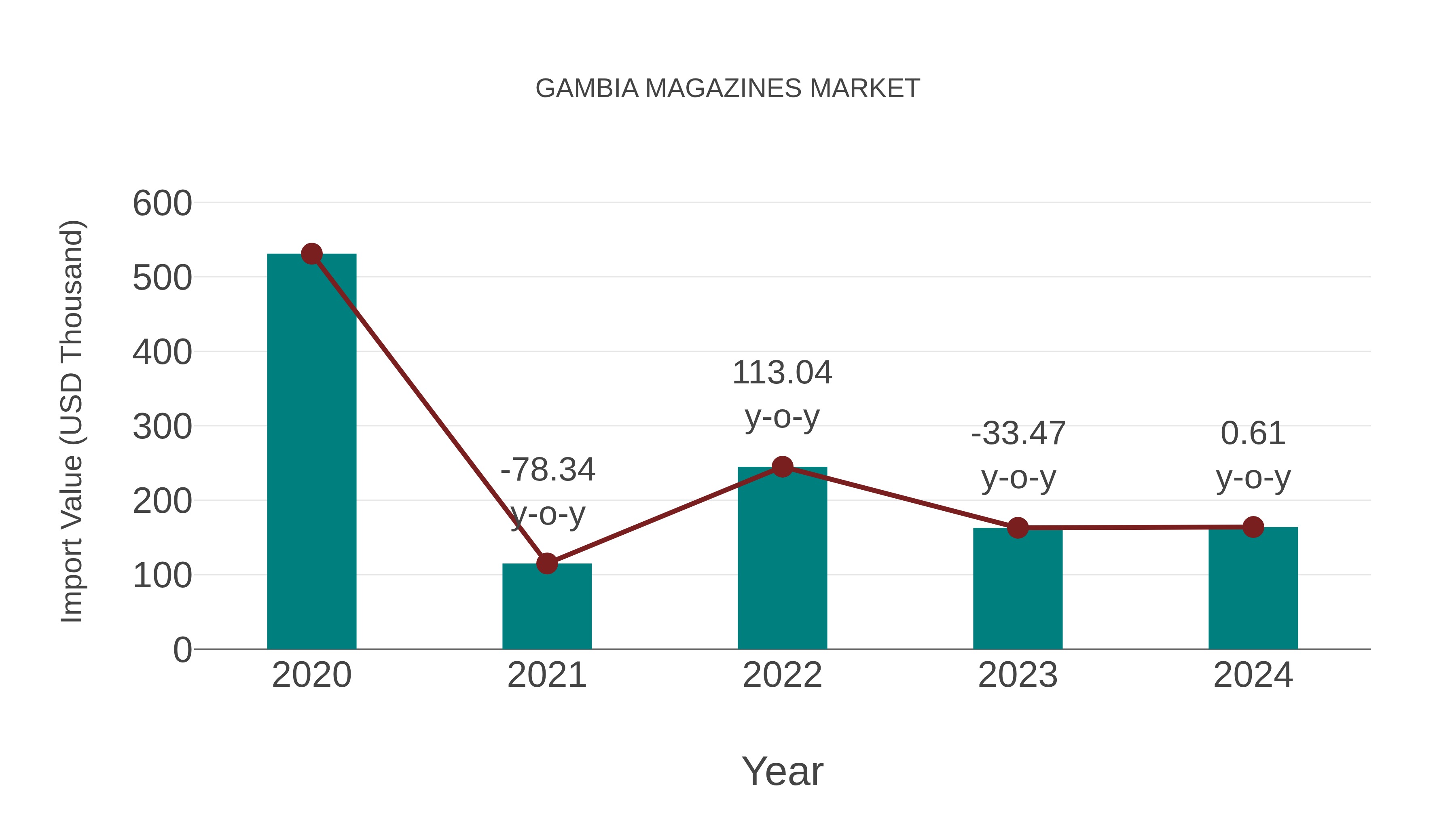  Gambia Magazines Market: Import Trend Analysis