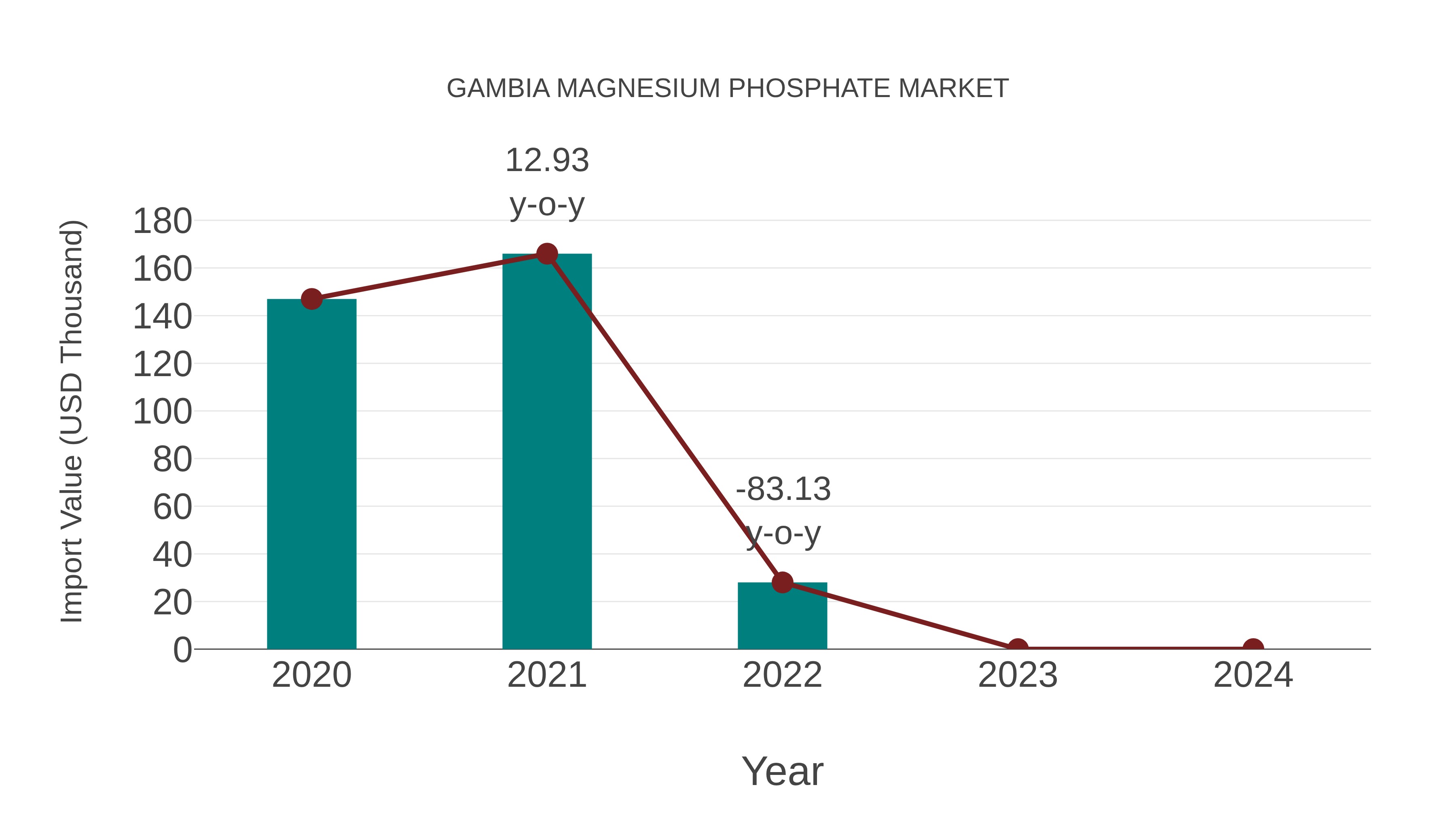  Gambia Magnesium Phosphate Market: Import Trend Analysis