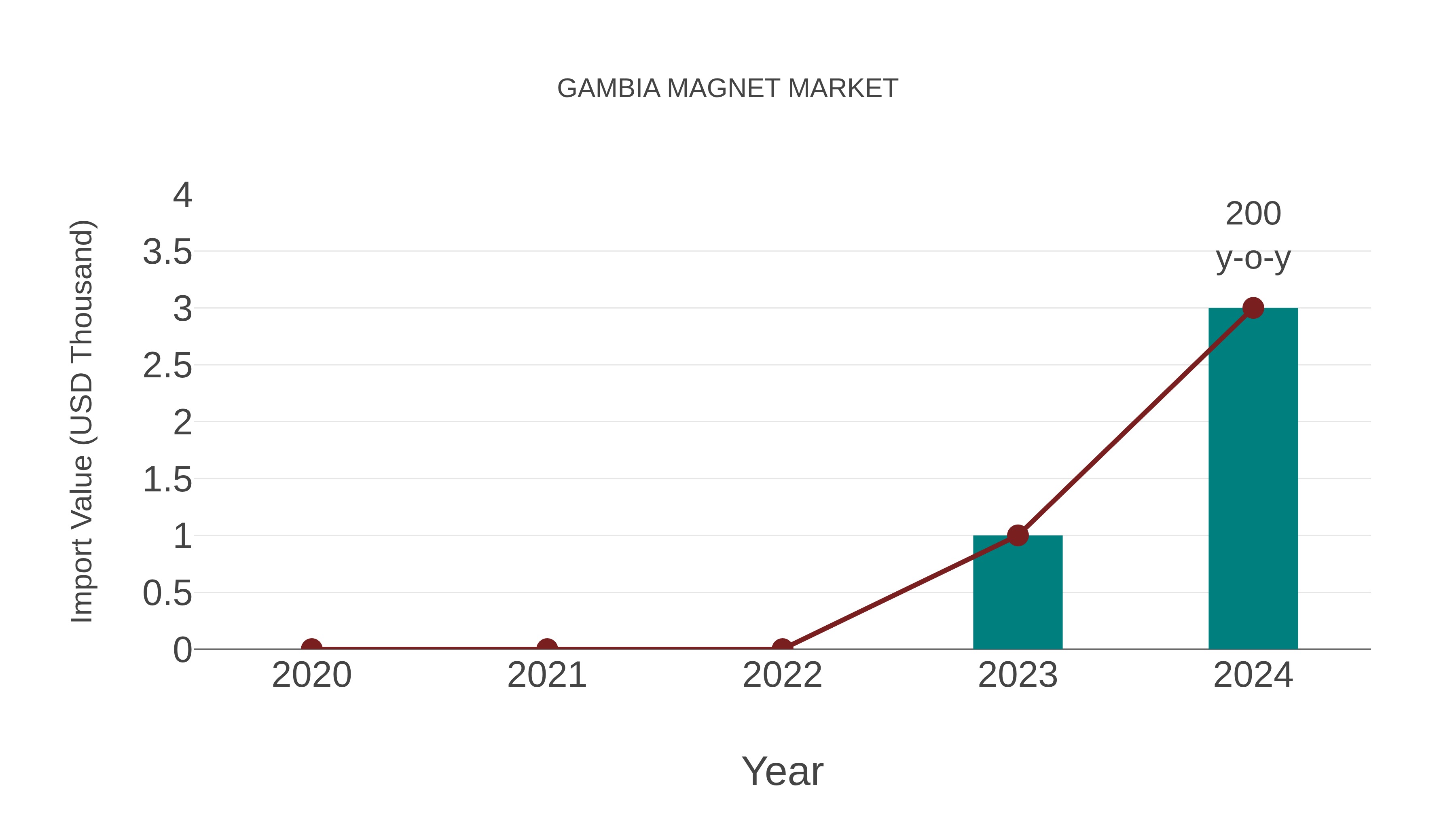  Gambia Magnet Market: Import Trend Analysis