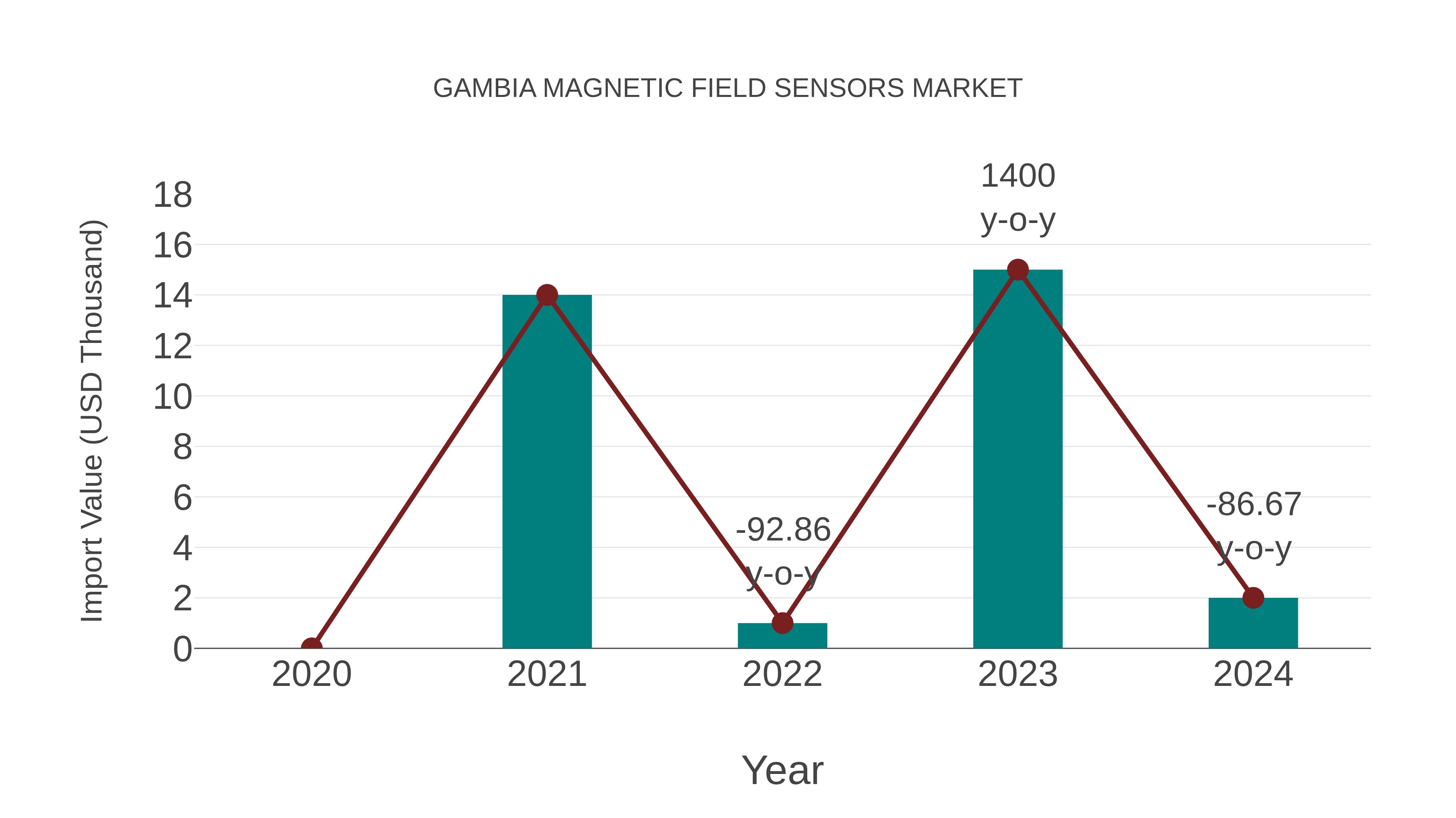  Gambia Magnetic Field Sensors Market: Import Trend Analysis