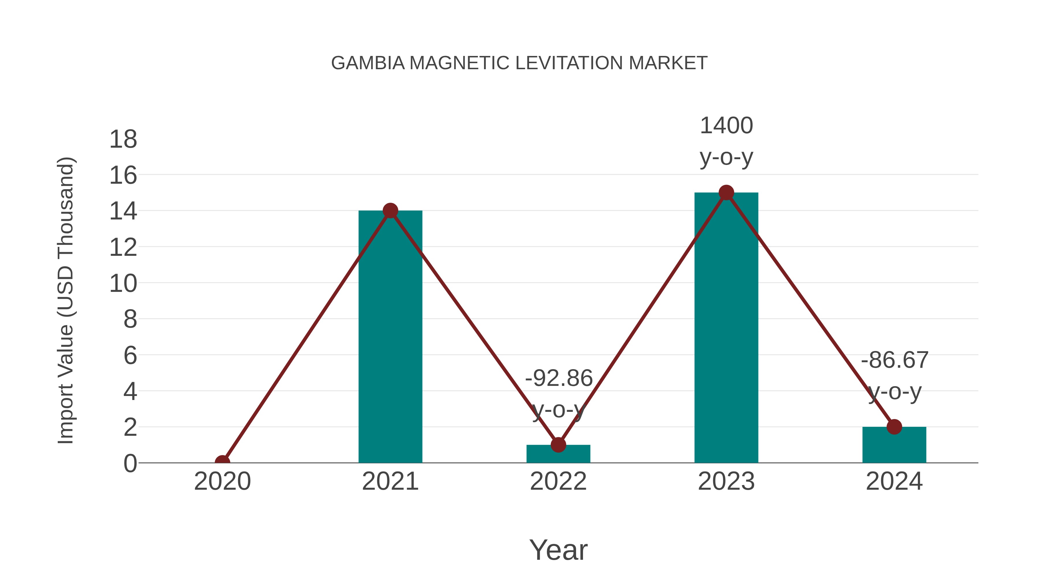 Gambia Magnetic Levitation Market: Import Trend Analysis
