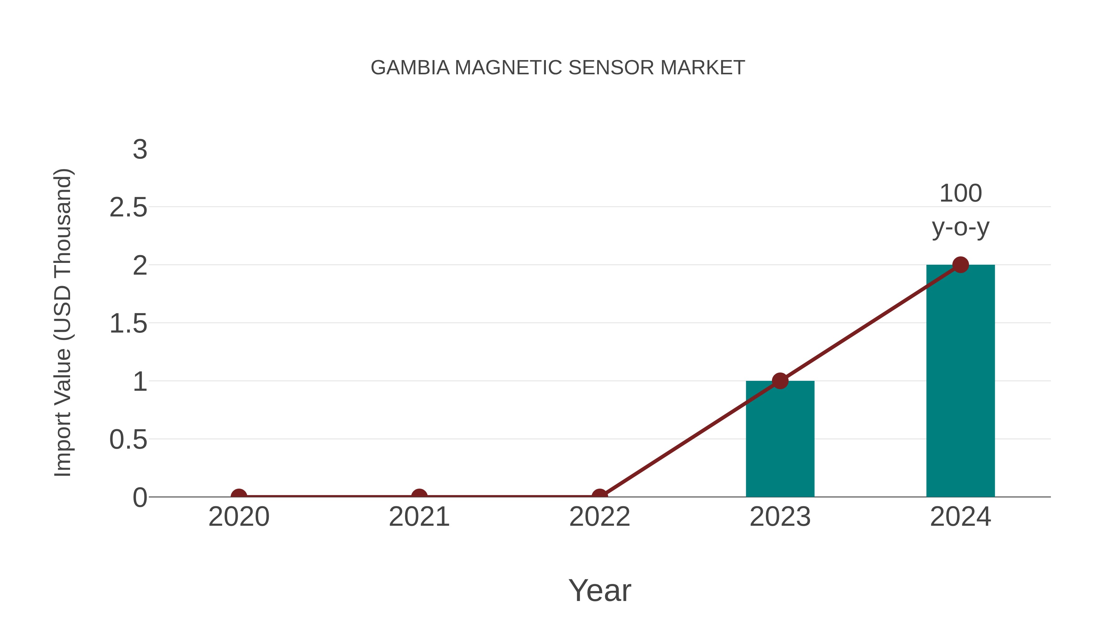 Gambia Magnetic Sensor Market: Import Trend Analysis