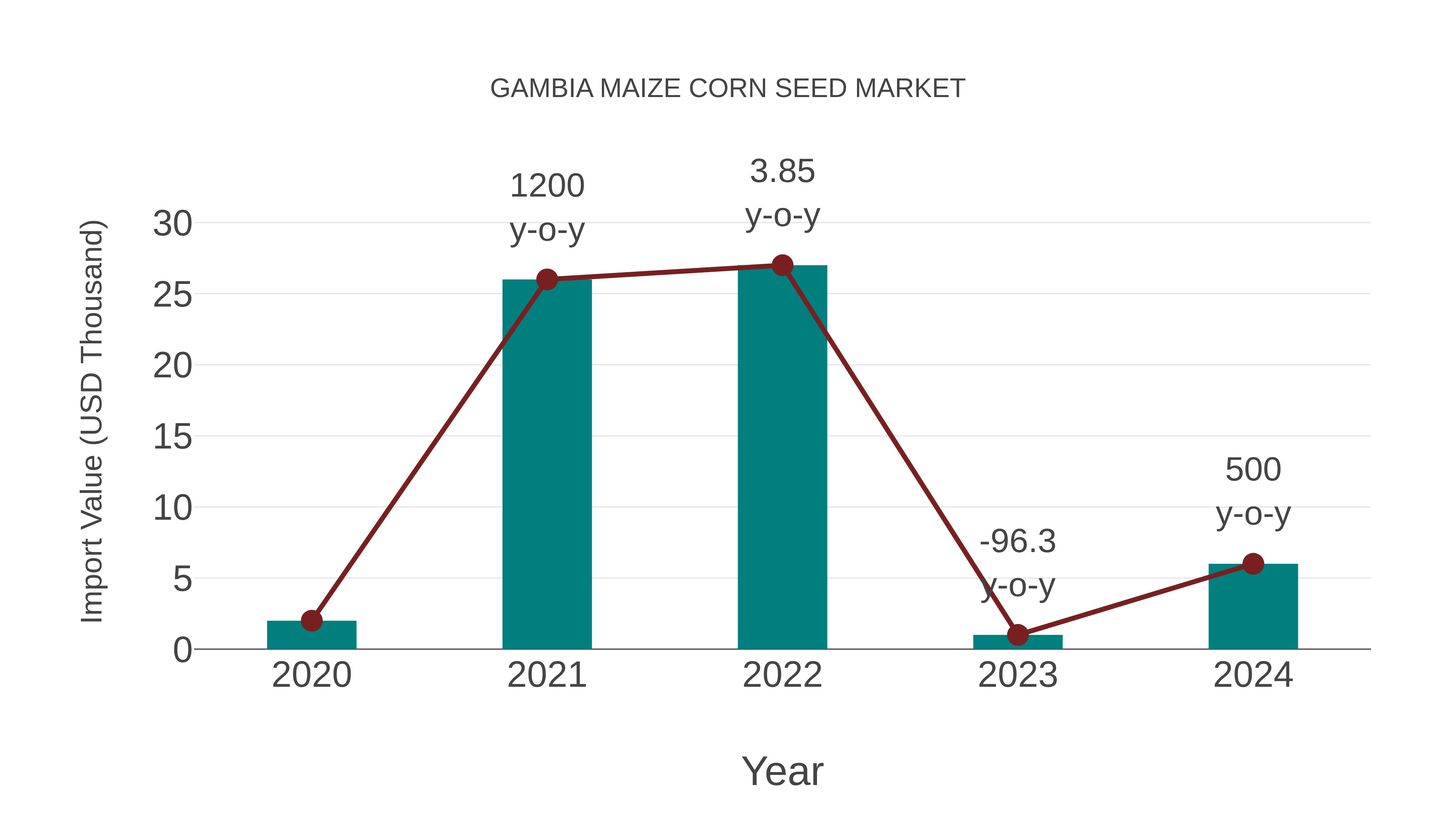  Gambia Maize Corn Seed Market: Import Trend Analysis