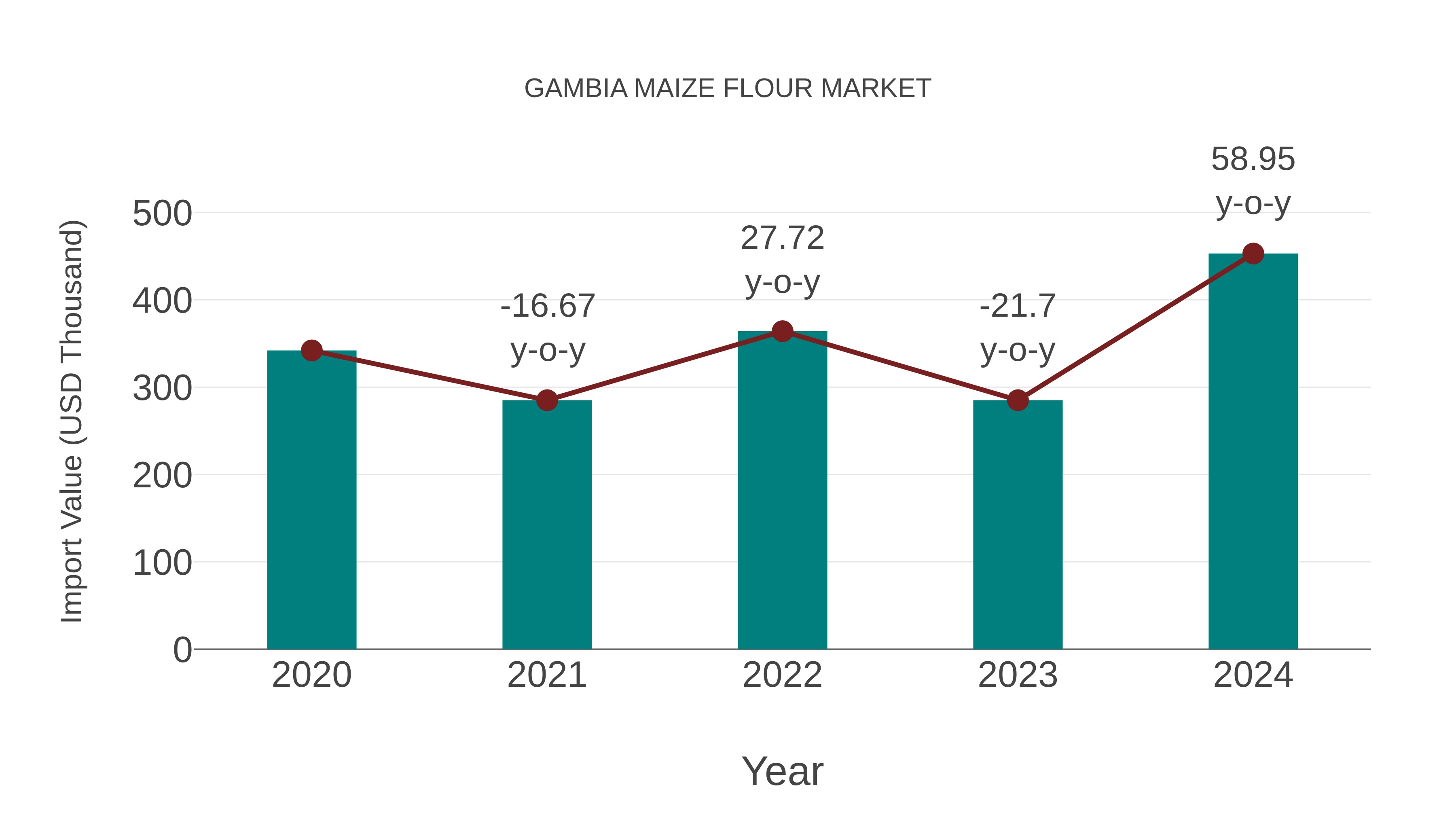Gambia Maize Flour Market: Import Trend Analysis
