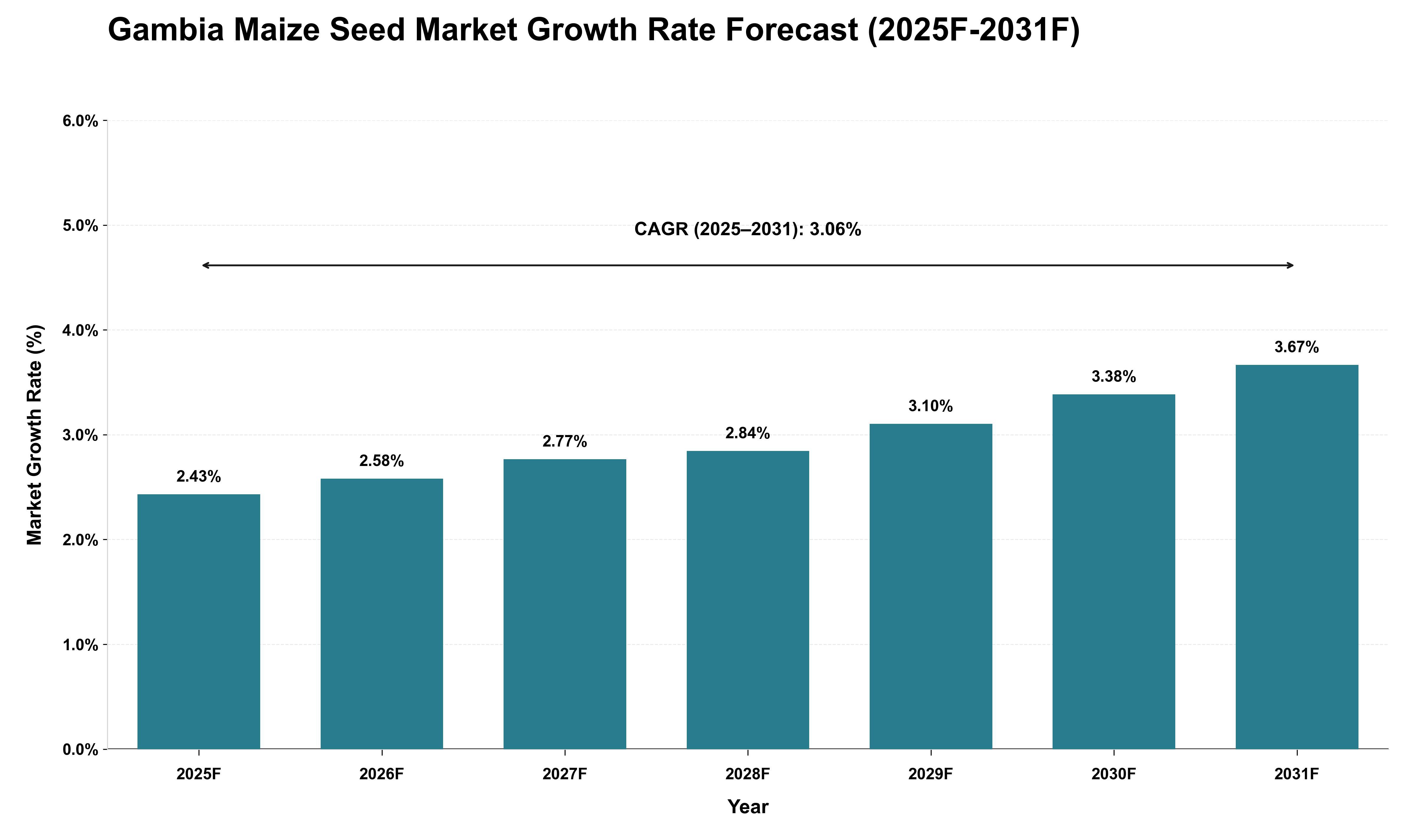 Gambia Maize Seed Market Growth Rate Analysis (2025 - 2031)
