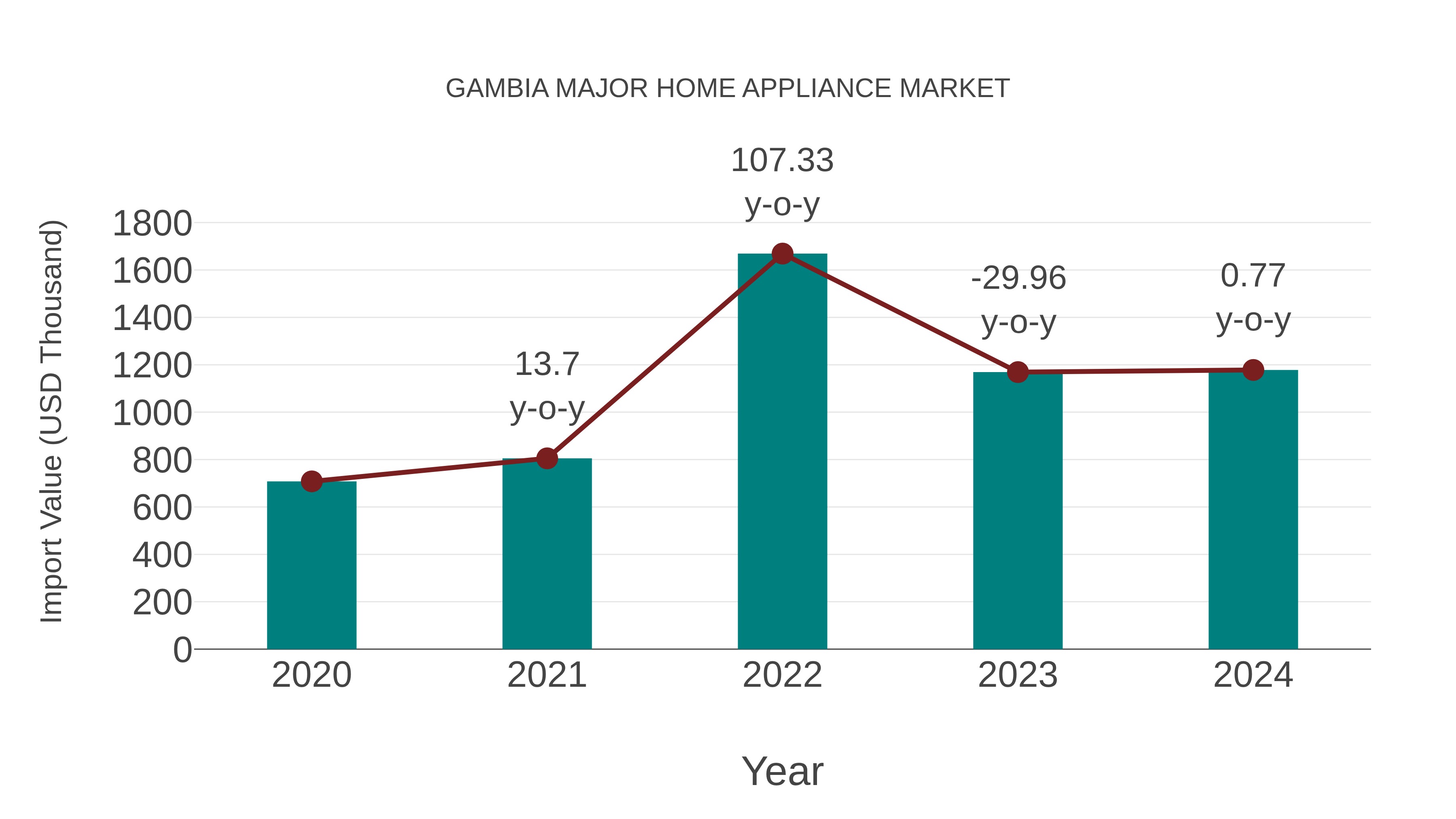 Gambia Major Home Appliance Market: Import Trend Analysis