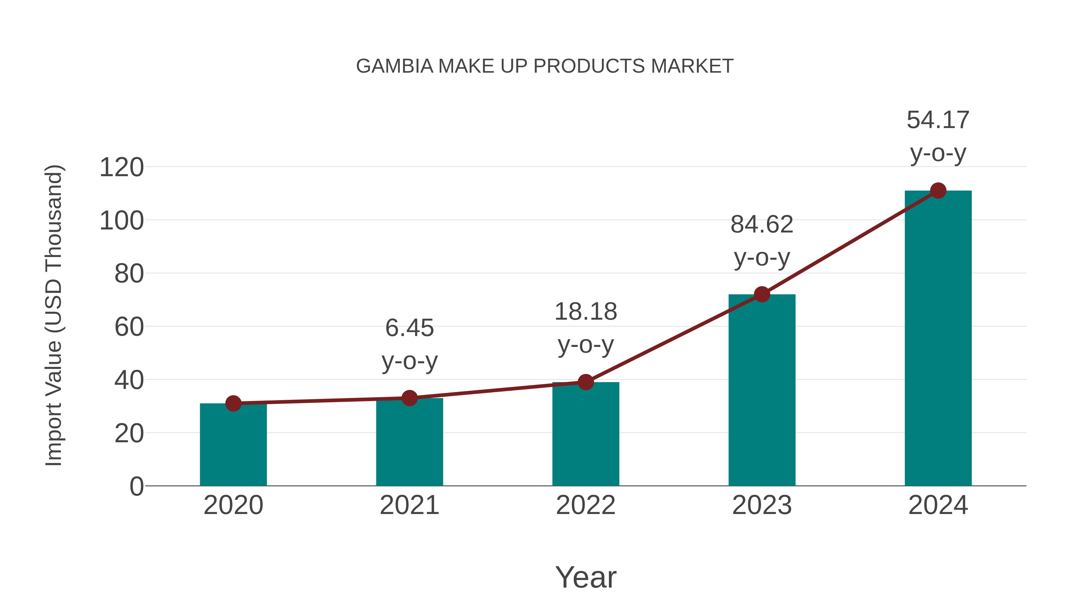 Gambia Make Up Products Market: Import Trend Analysis