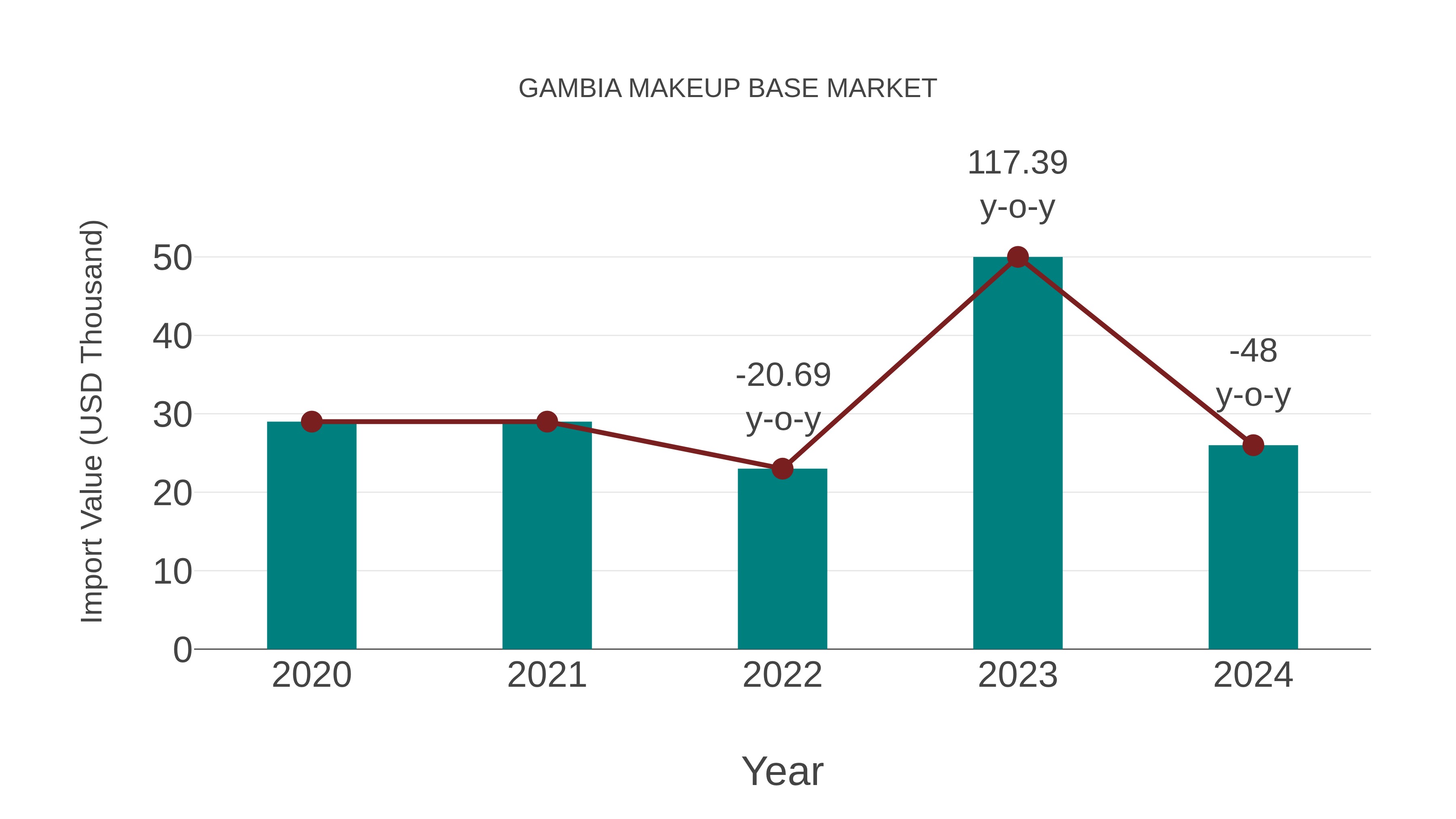  Gambia Makeup Base Market: Import Trend Analysis