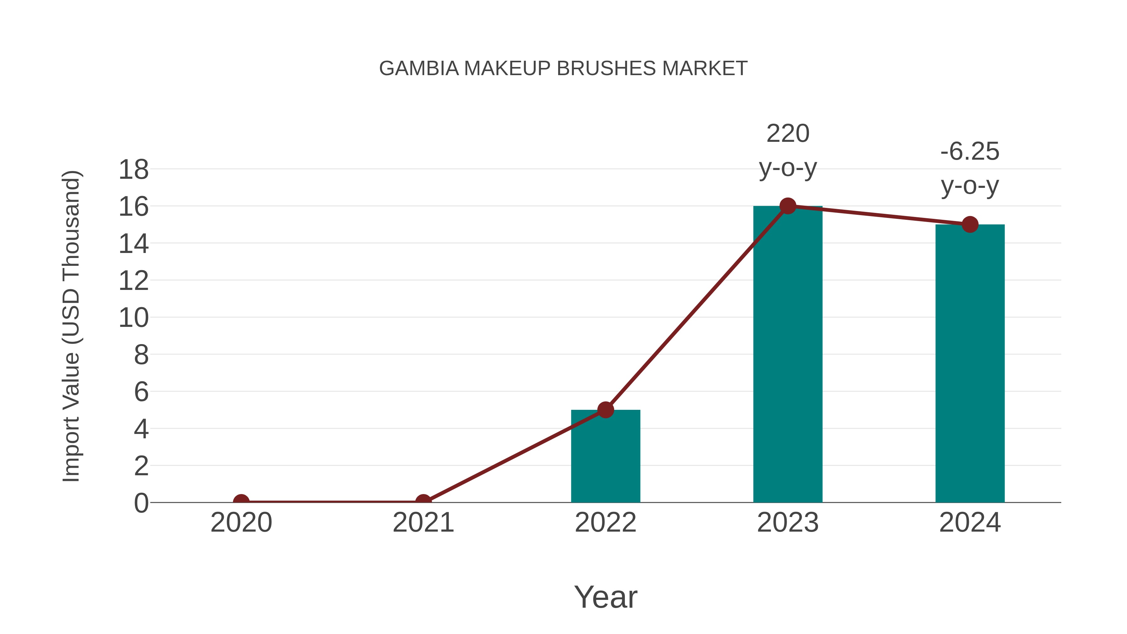  Gambia Makeup Brushes Market: Import Trend Analysis