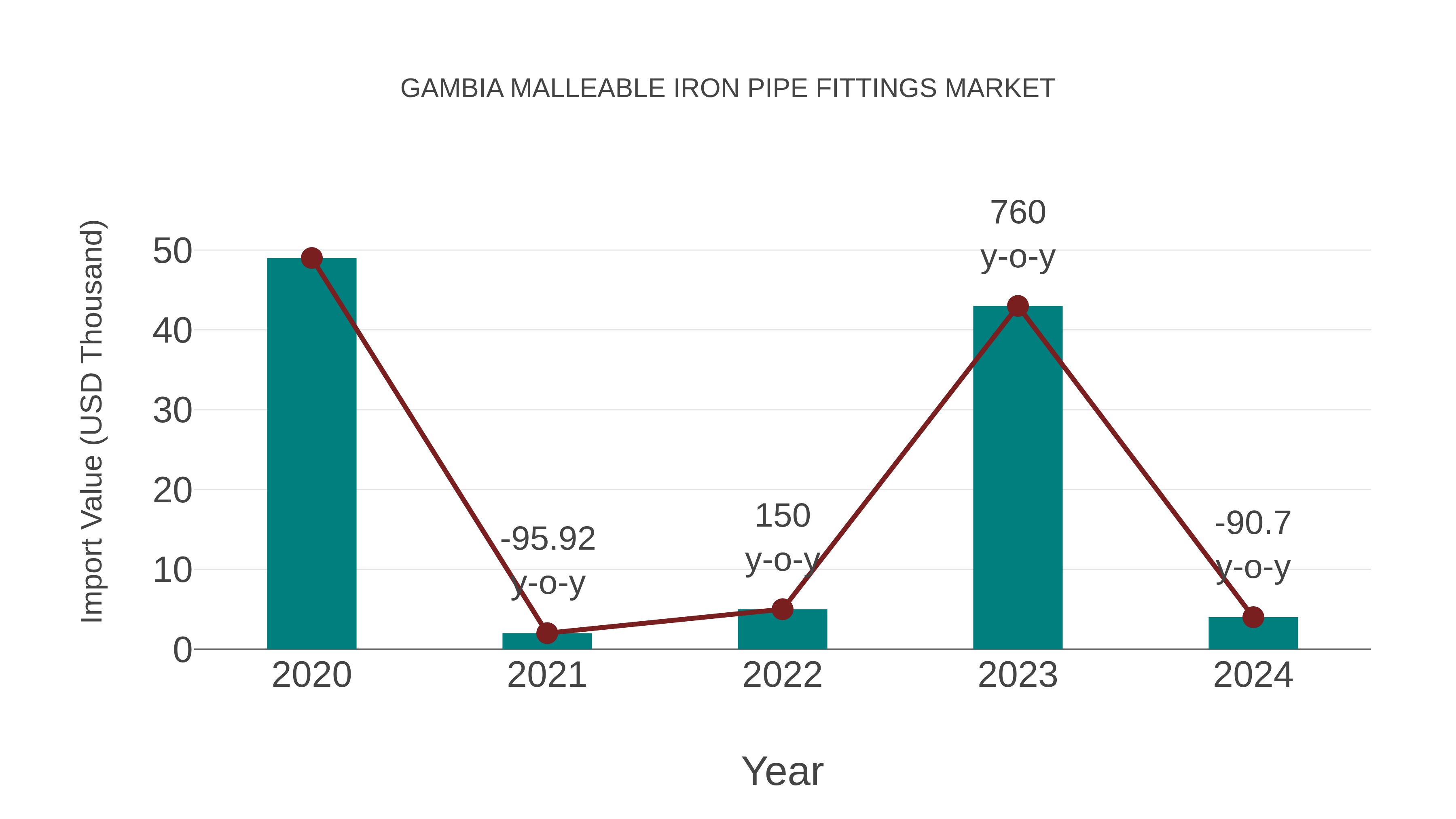  Gambia Malleable Iron Pipe Fittings Market: Import Trend Analysis