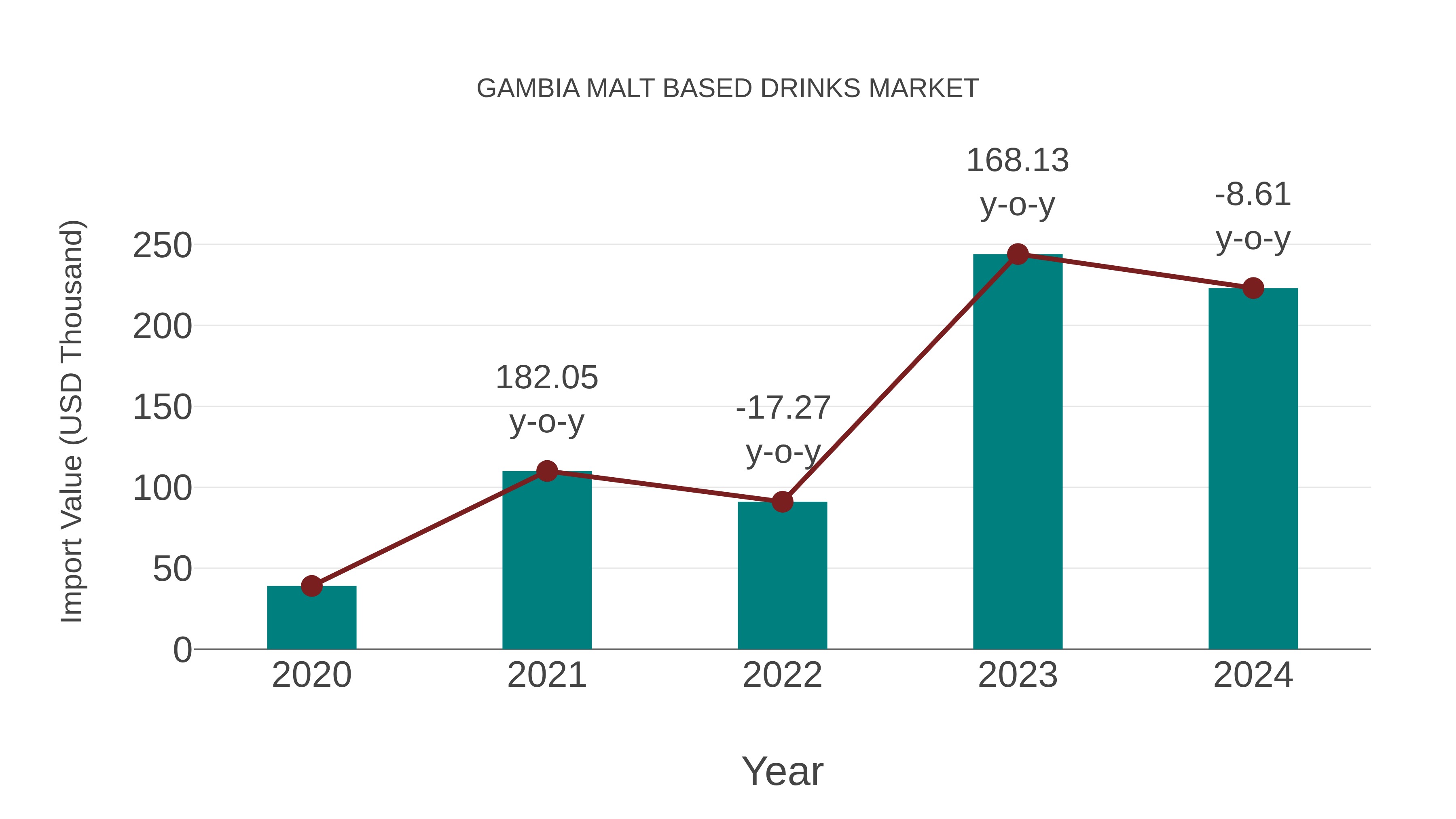  Gambia Malt Based Drinks Market: Import Trend Analysis