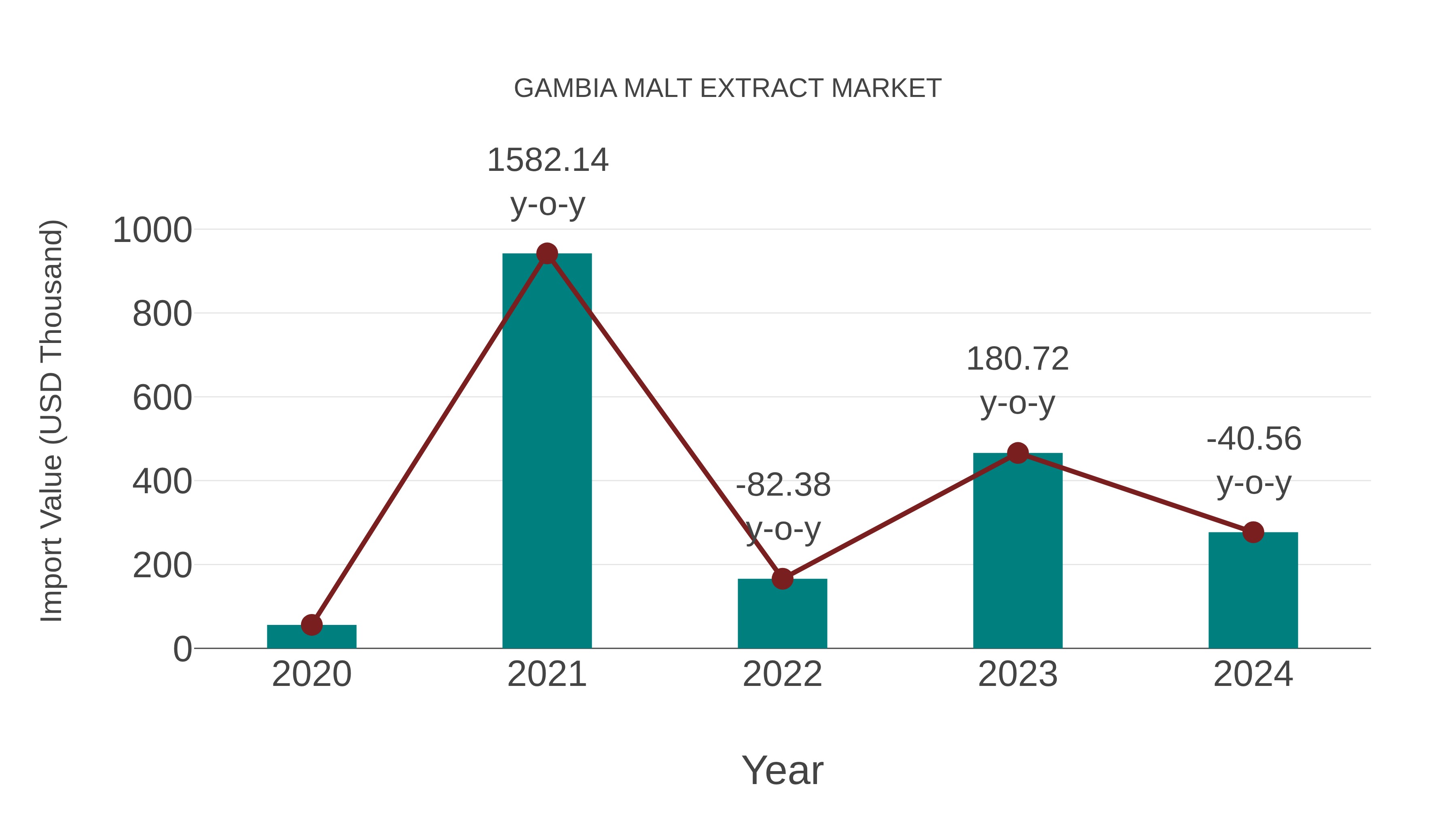  Gambia Malt Extract Market: Import Trend Analysis