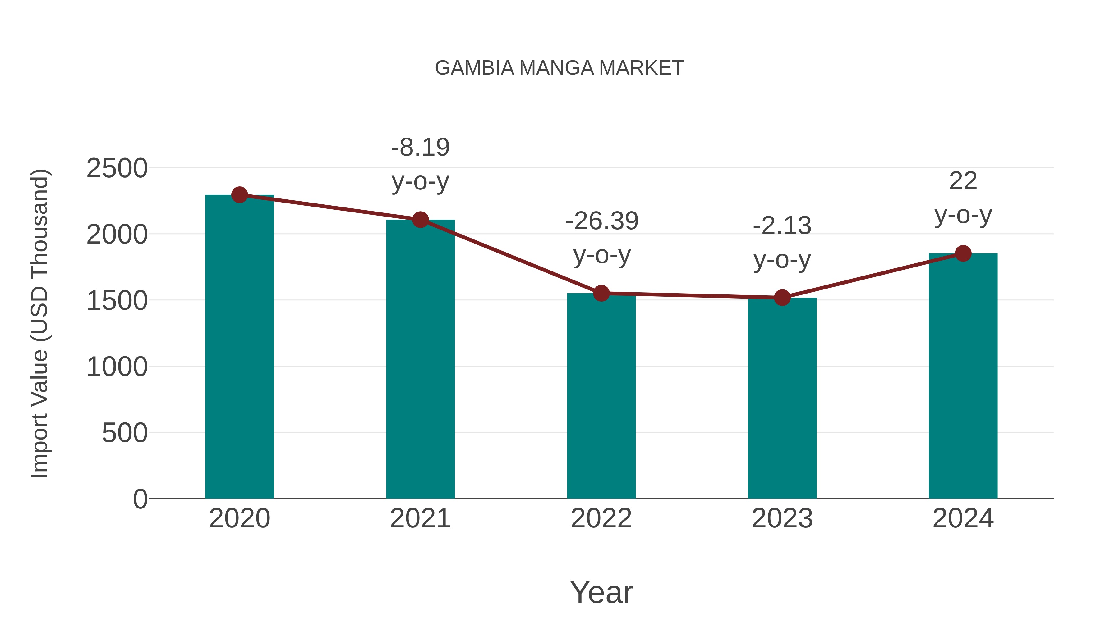  Gambia Manga Market: Import Trend Analysis