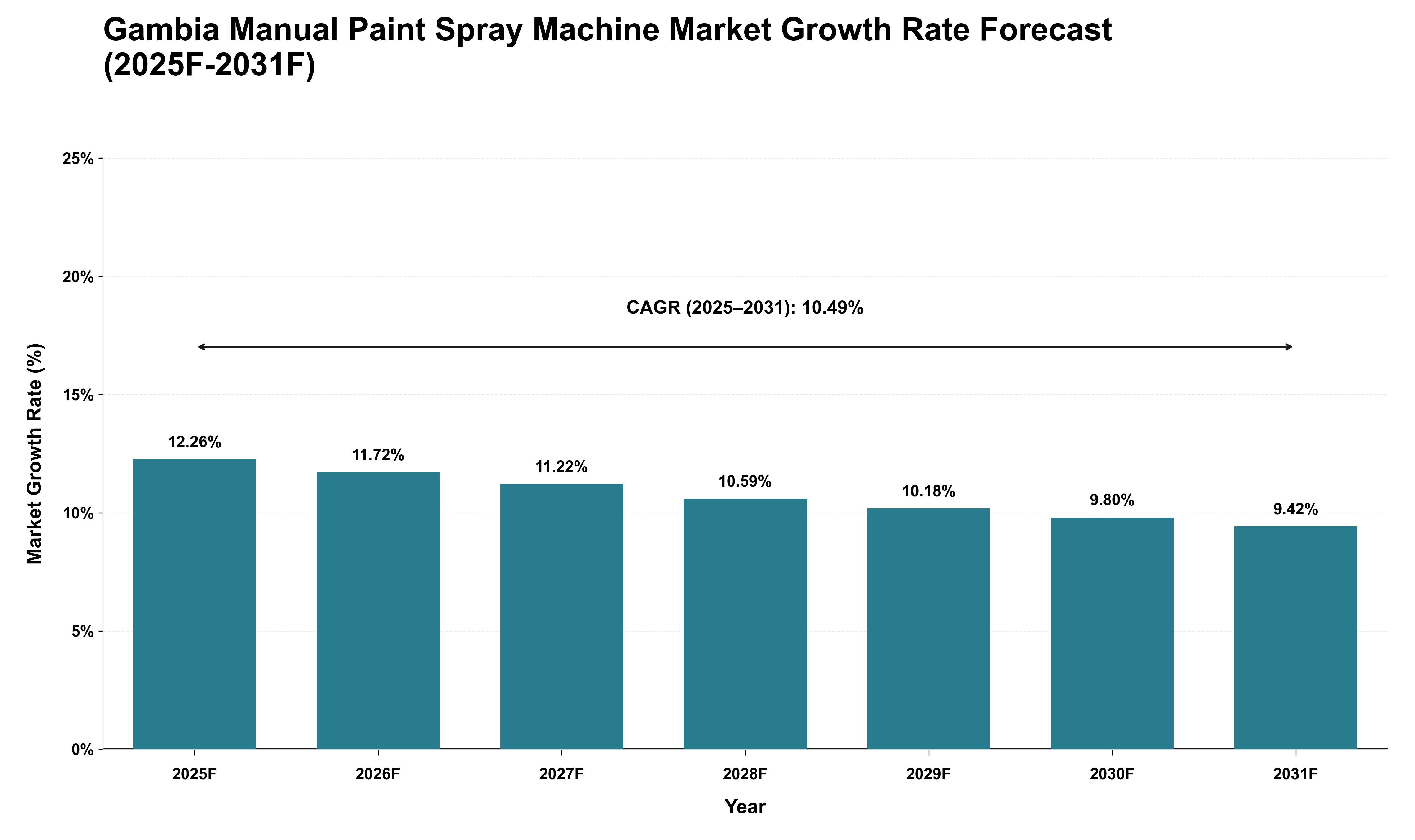 Gambia Manual Paint Spray Machine Market Growth Rate Analysis (2025 - 2031)